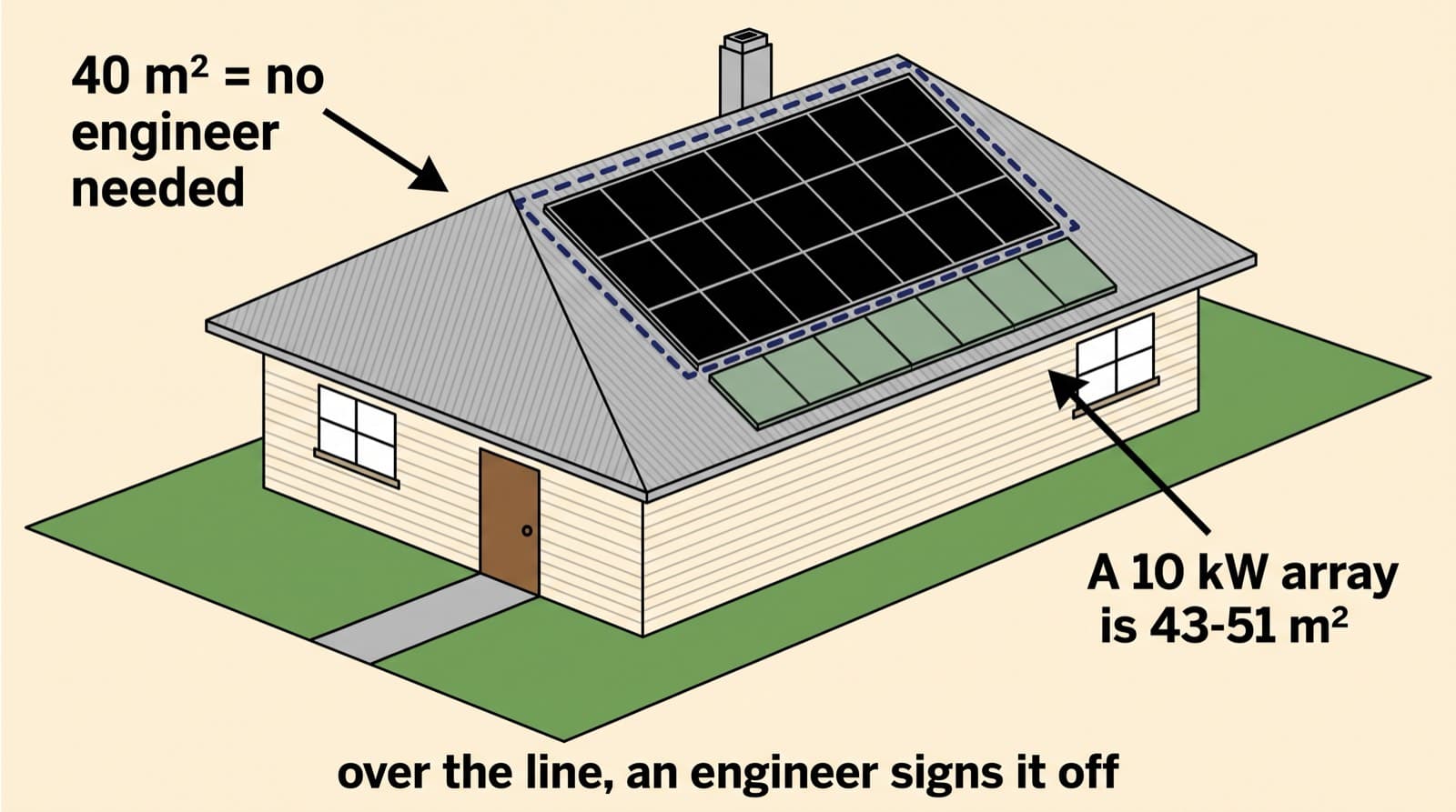 Editorial flat-vector illustration of a New Zealand house roof with a 10kW panel grid extending past a dashed 40 square metre consent boundary, the overflow row highlighted
