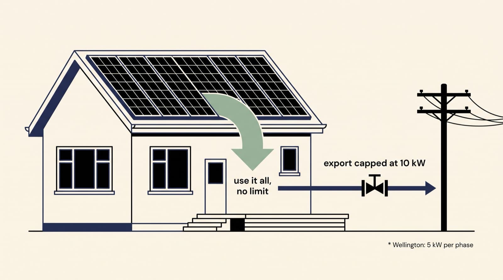 Editorial flat-vector illustration of a house with a large solar array: an uncapped green arrow feeds the home while a capped arrow to the power pole shows the 10kW export limit, with Wellington's 5kW per phase noted