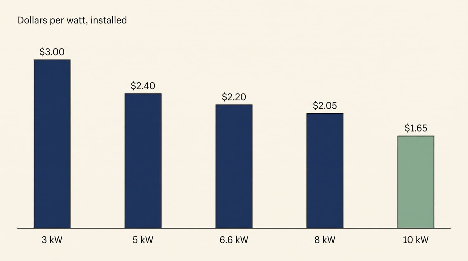 Column chart of installed price per watt by solar system size in NZ, falling from $3.00 at 3kW to $1.65 at 10kW, with 10kW highlighted