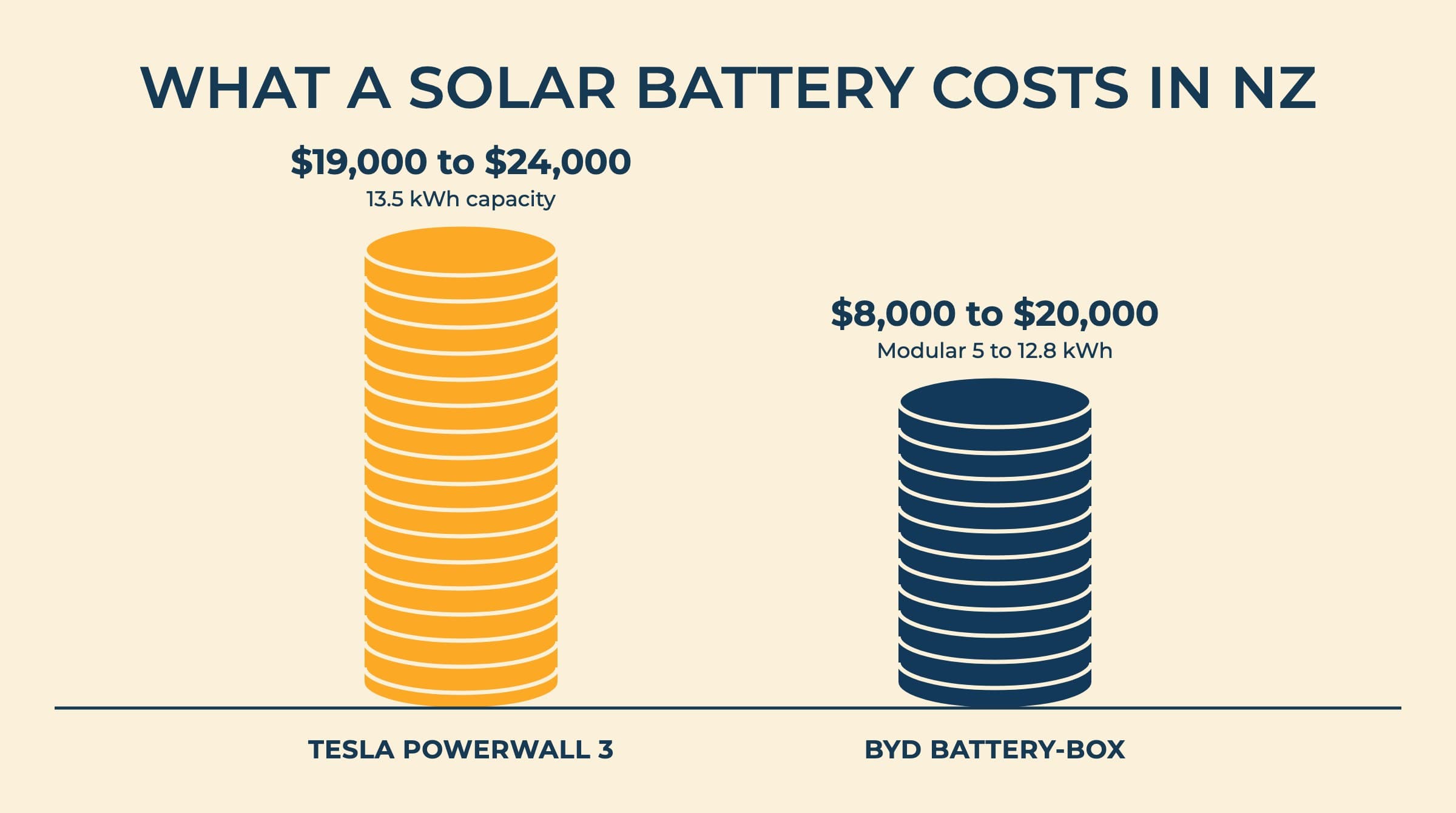 Illustration of two coin-stack towers: Tesla Powerwall 3 at $19,000 to $24,000 and BYD Battery-Box at $8,000 to $20,000, installed in NZ