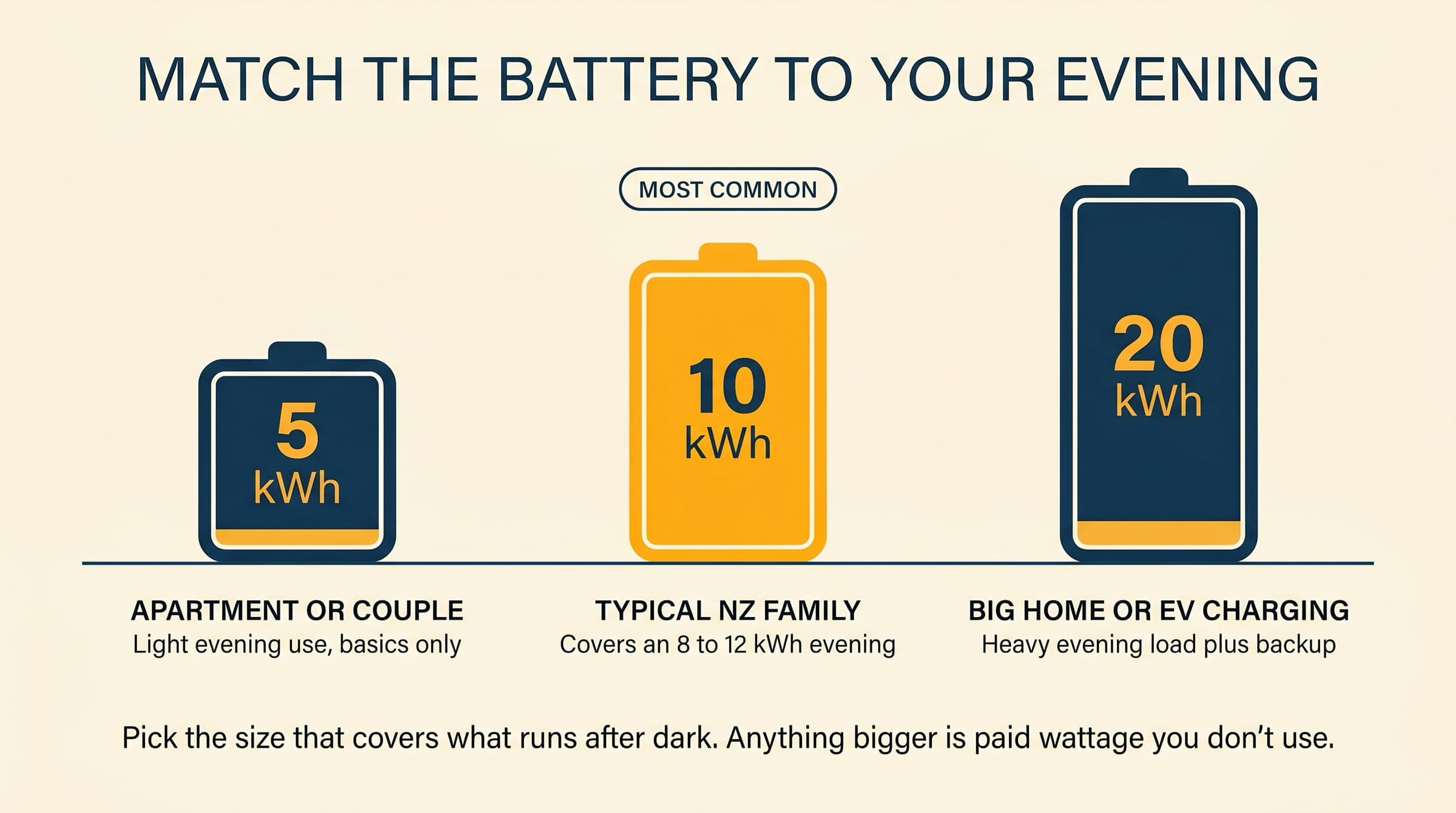 Editorial illustration of three home batteries side by side, sized small, medium and large, each matched to a household profile. The medium 10 kWh battery is highlighted as the most common NZ choice.