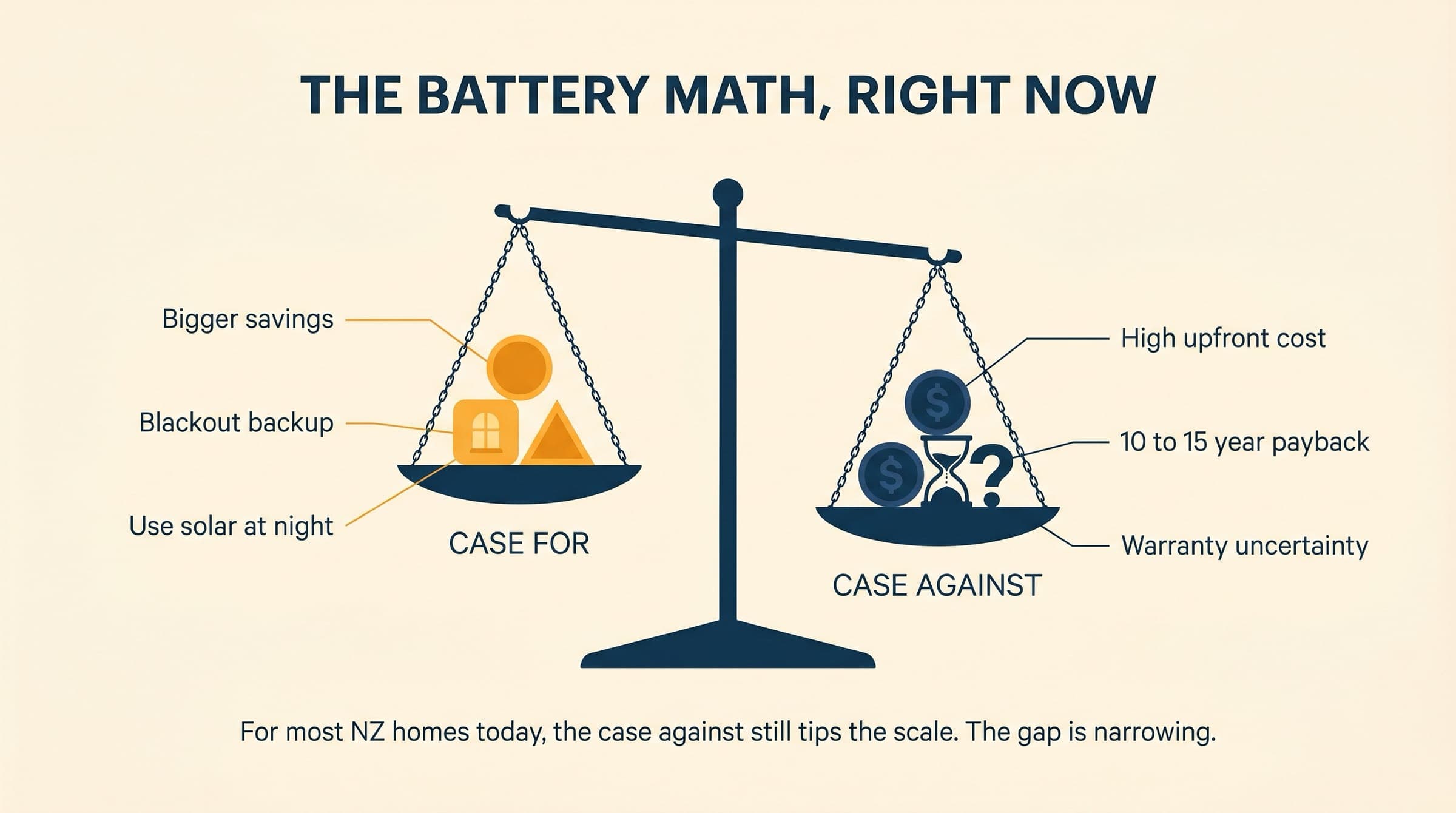 Editorial illustration of a balance scale weighing the case for batteries against the case against, tipping slightly toward against today