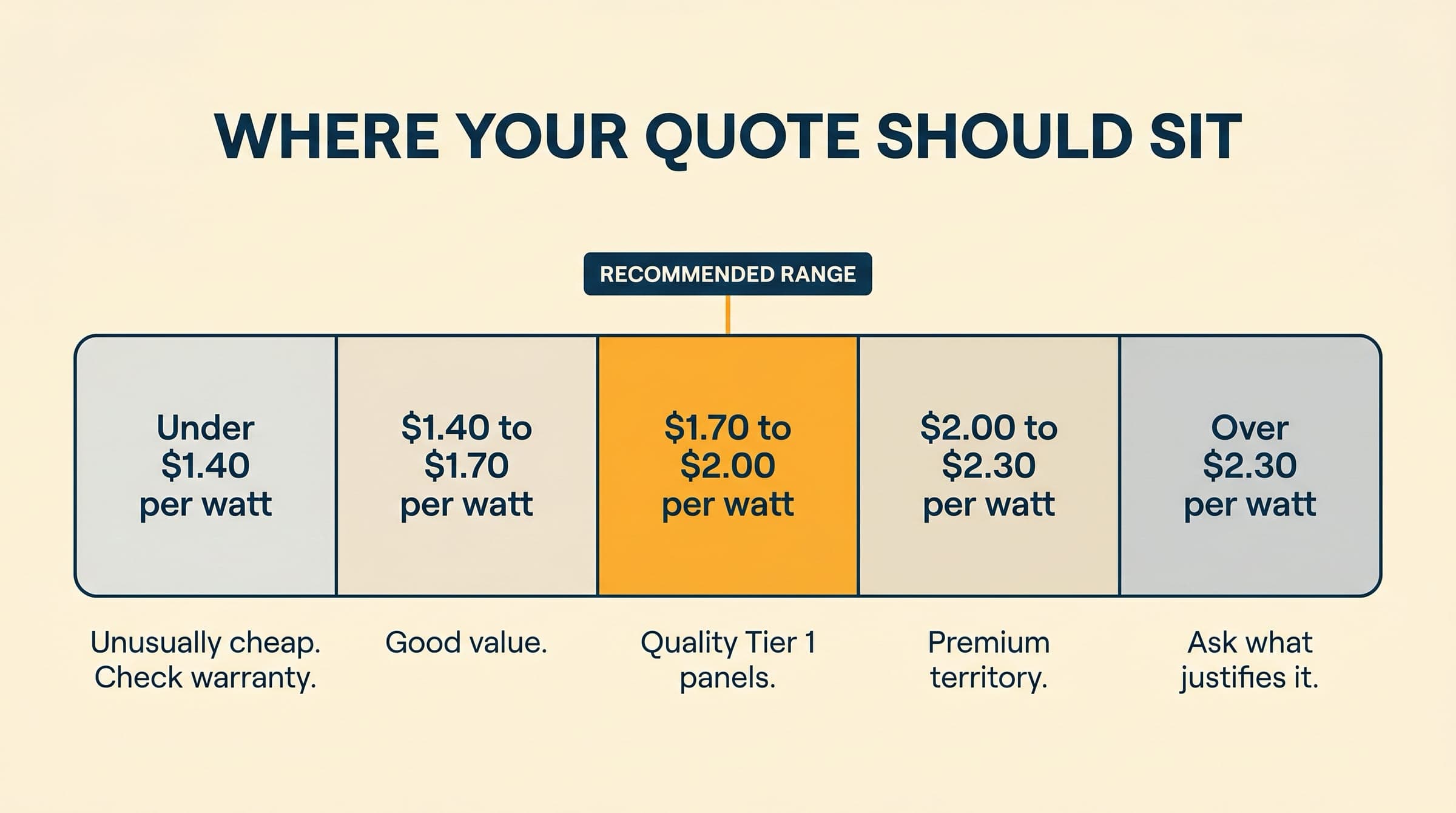 Horizontal price-per-watt spectrum showing five bands from under $1.40 to over $2.30, with the $1.70 to $2.00 recommended range highlighted in amber