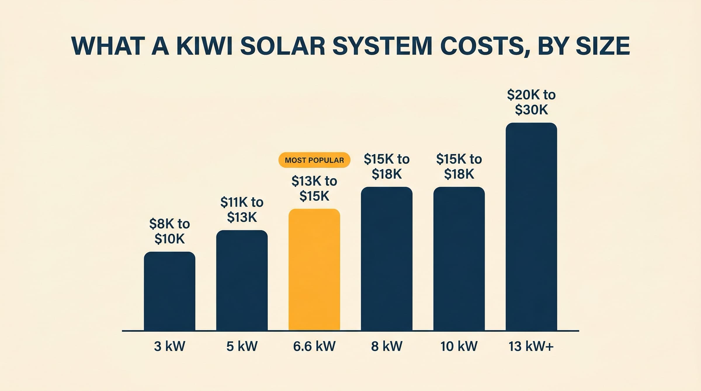 Column chart showing fully installed solar system prices in New Zealand for system sizes 3 kW, 5 kW, 6.6 kW, 8 kW, 10 kW and 13 kW plus, with the popular 6.6 kW size highlighted