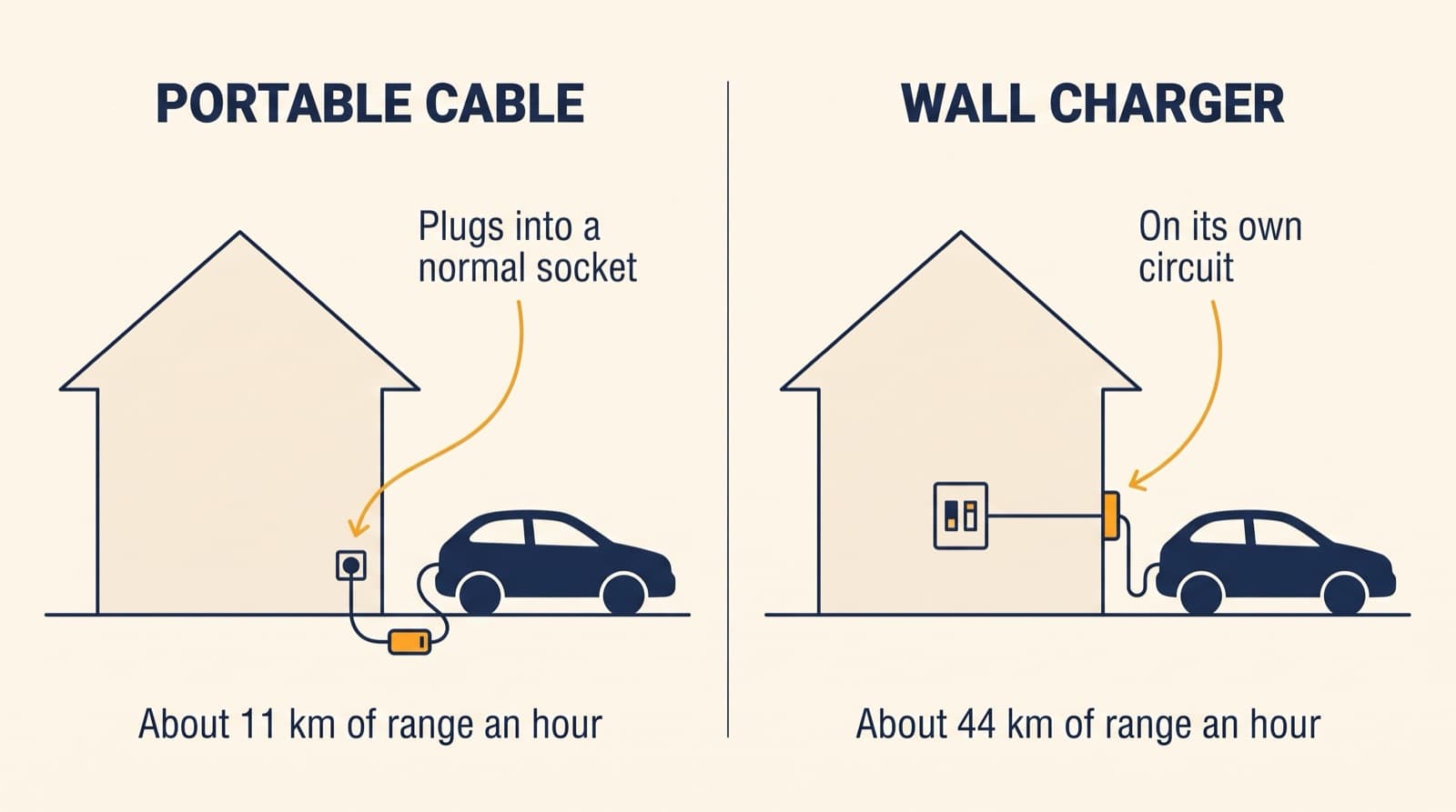 Two panels: a portable cable plugged into a normal socket adds about 11 km of range an hour; a wall charger on its own circuit from the switchboard adds about 44 km an hour.