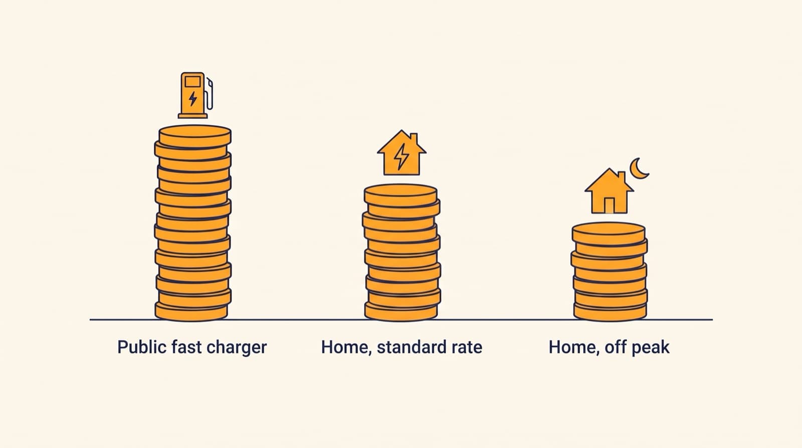 Three coin stacks: charging at a public fast charger costs the most, charging at home on a standard rate less, and charging at home off peak the least.