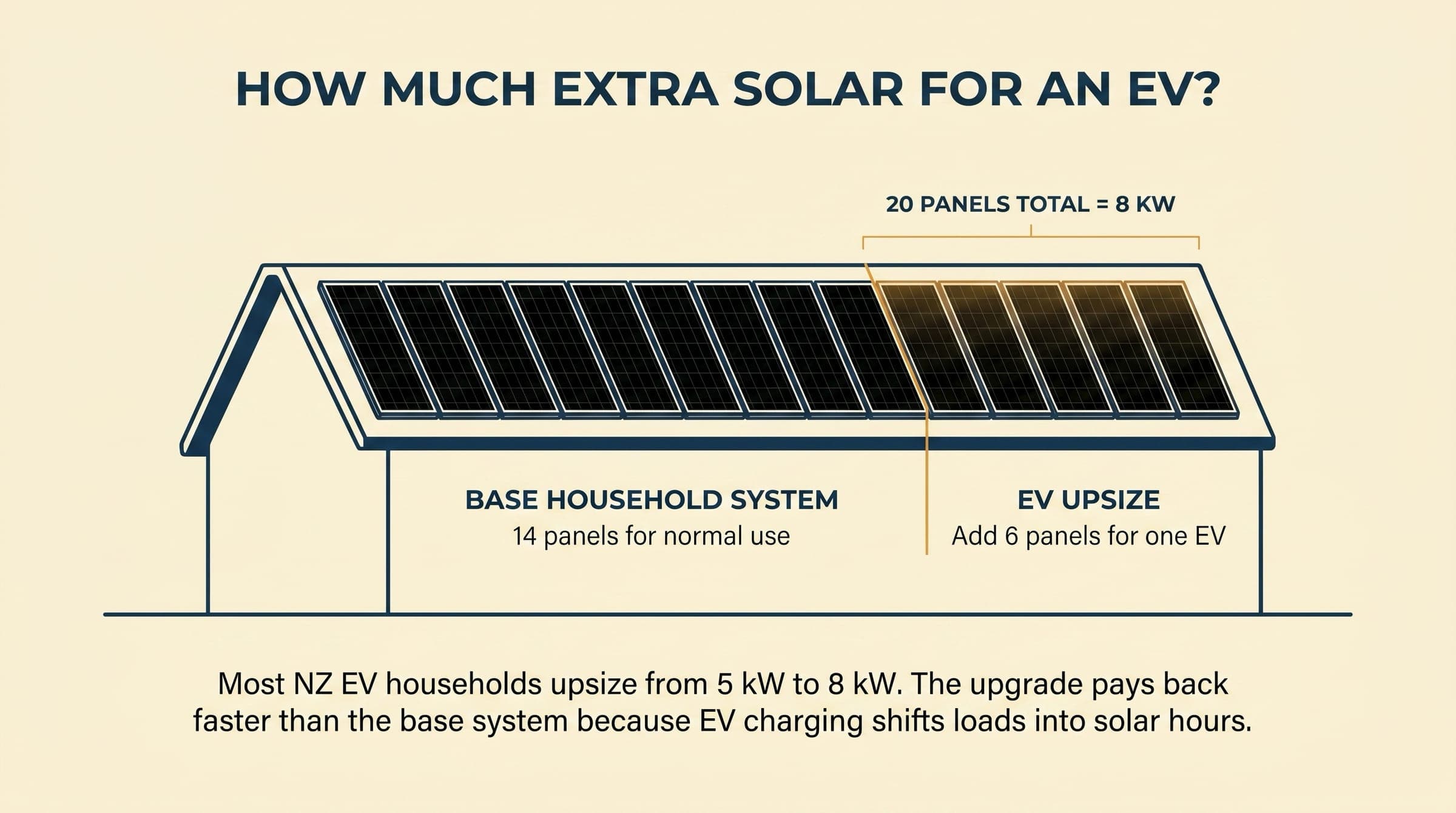 Editorial illustration of a New Zealand house with 14 base solar panels and 6 additional amber-tinted 'EV upsize' panels, totalling 20 panels and 8 kW.