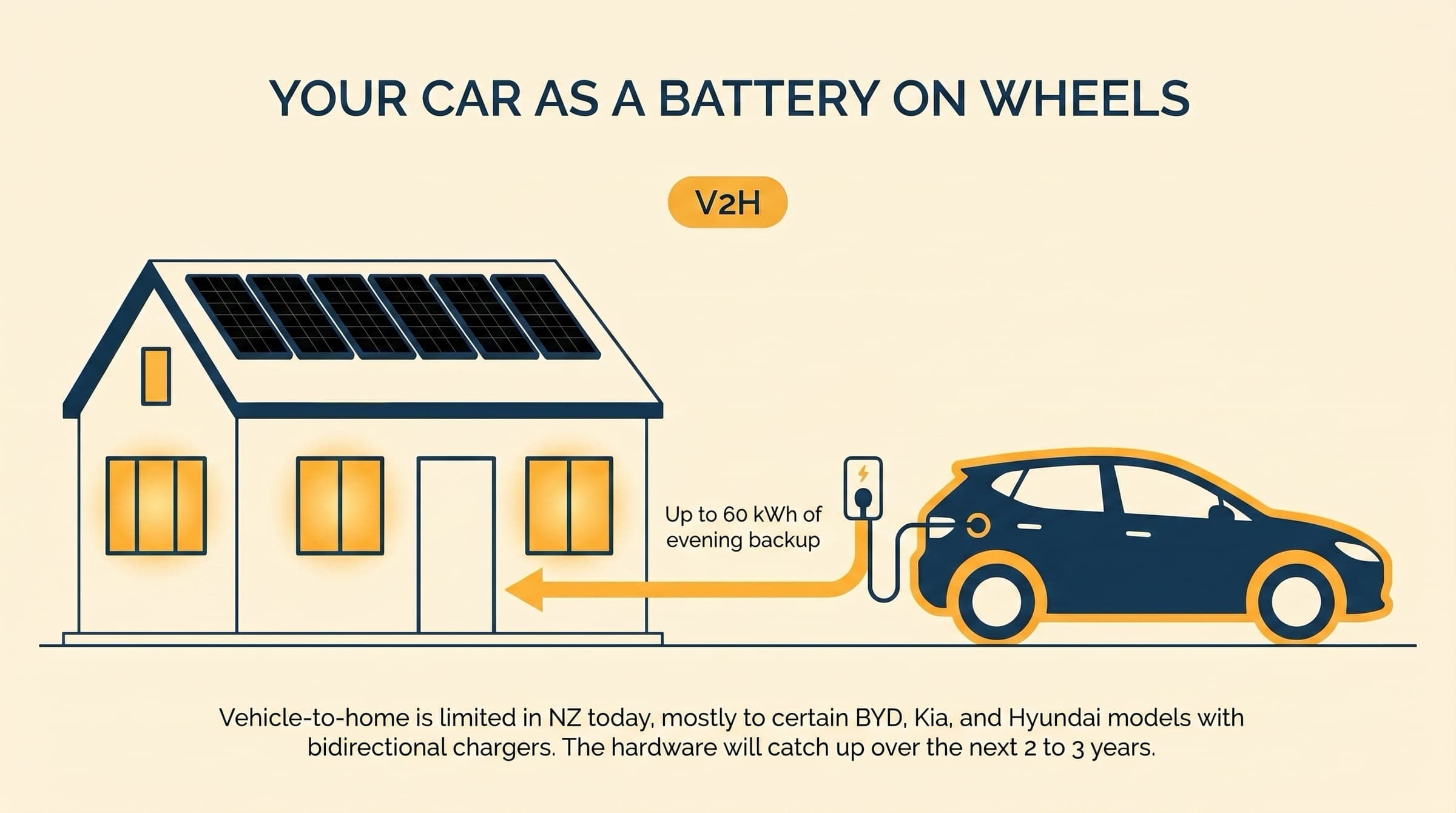 Editorial illustration of a Kiwi home with solar panels and an EV in the driveway, amber energy arrows flowing from the car's battery back into the house through the charger.