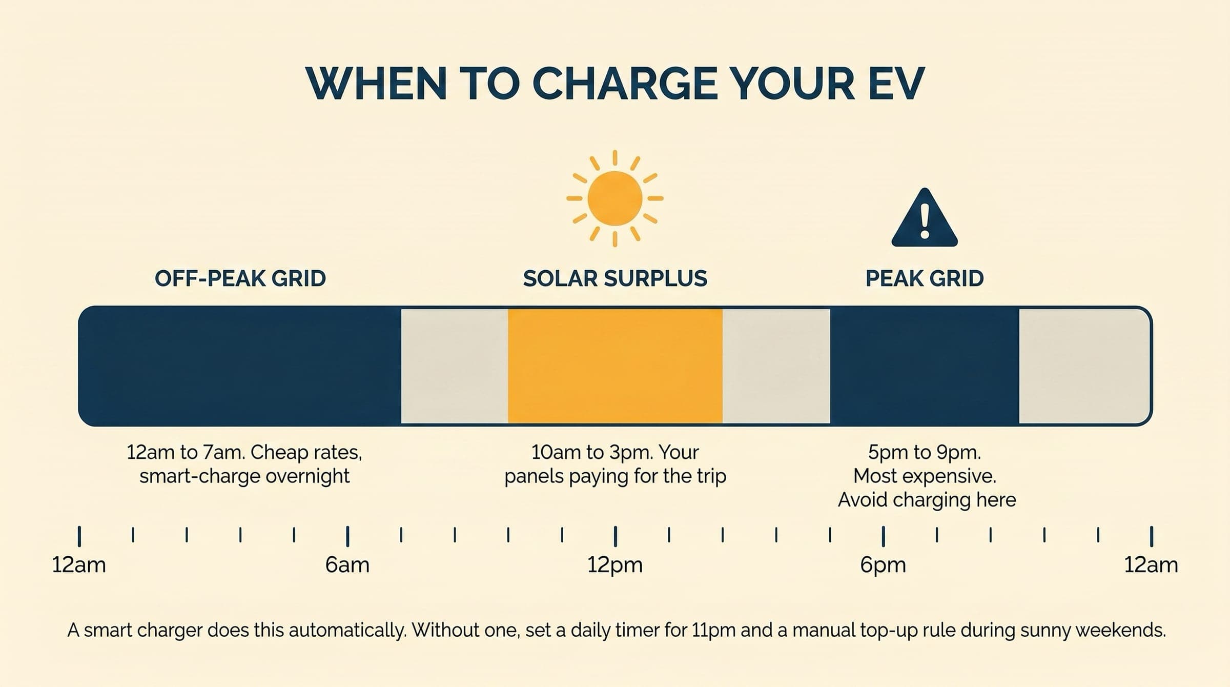 Editorial 24-hour timeline showing three charging zones: off-peak grid overnight, solar surplus around midday, and peak grid in the early evening. The middle zone is highlighted in amber as the cheapest.