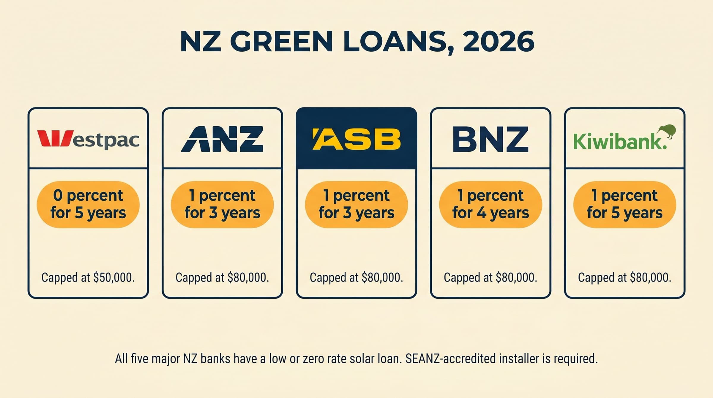 Editorial five-card grid of NZ bank green-loan wordmarks: Westpac, ANZ, ASB, BNZ, Kiwibank, with each bank's green-loan rate, term, and cap