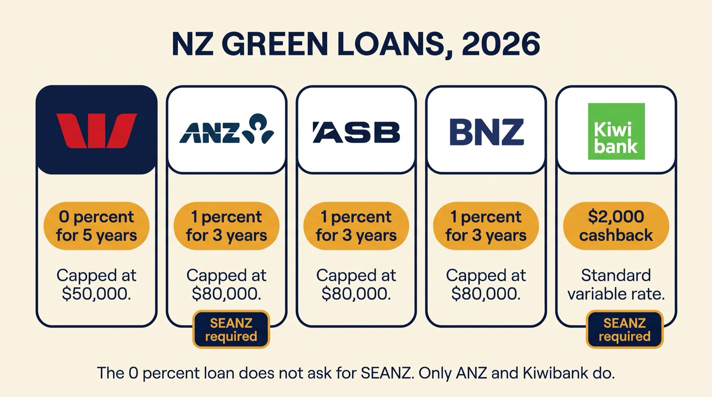 Editorial five-card grid of NZ bank green loans. Westpac leads with 0 percent for 5 years capped at $50,000; ANZ, ASB and BNZ show 1 percent for 3 years capped at $80,000; Kiwibank shows a $2,000 cashback at the standard variable rate. SEANZ required tags sit on the ANZ and Kiwibank cards only.