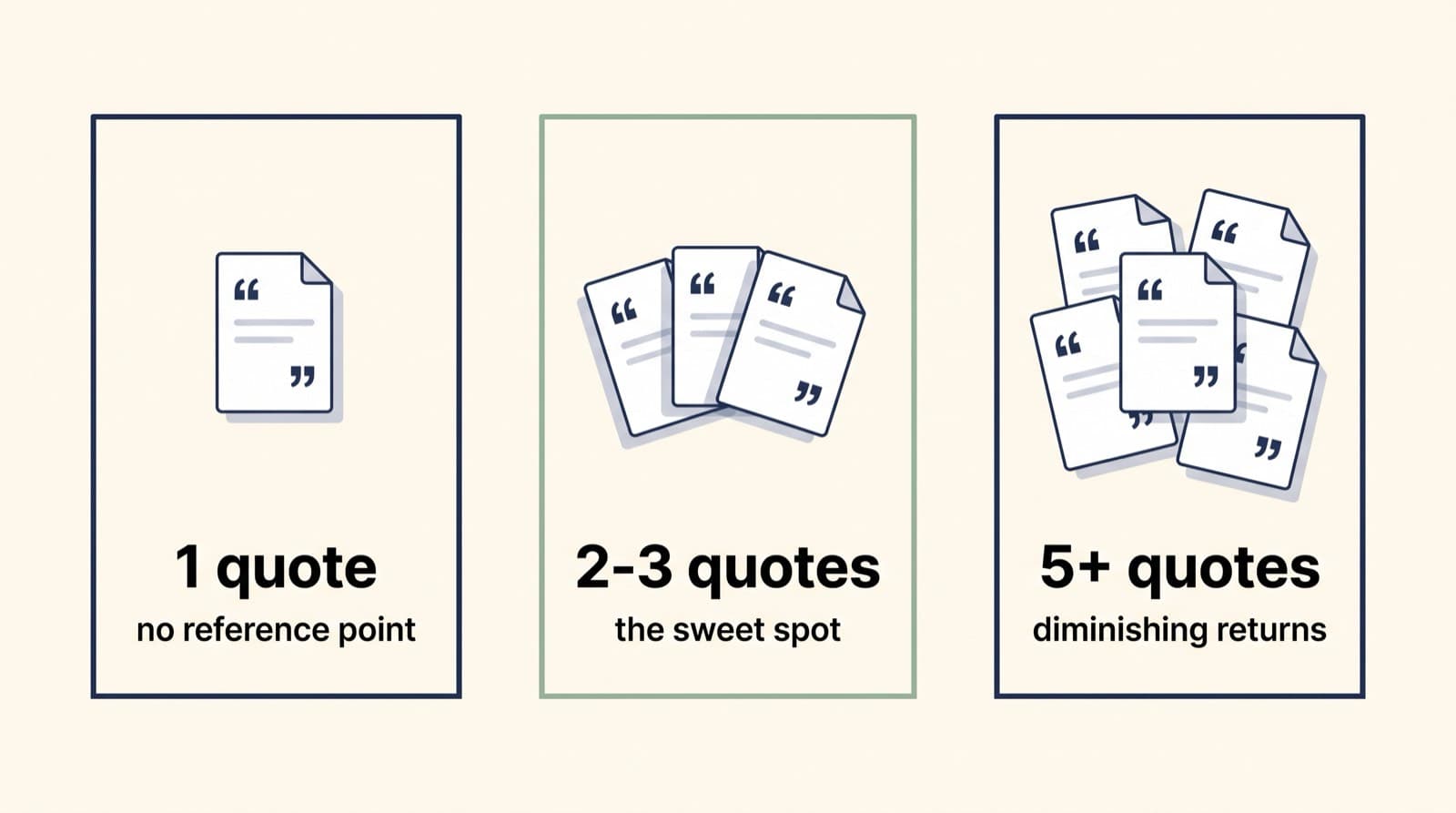 Editorial flat-vector illustration of three panels: one quote with no reference point, two to three quotes as the sweet spot, and five plus quotes as diminishing returns