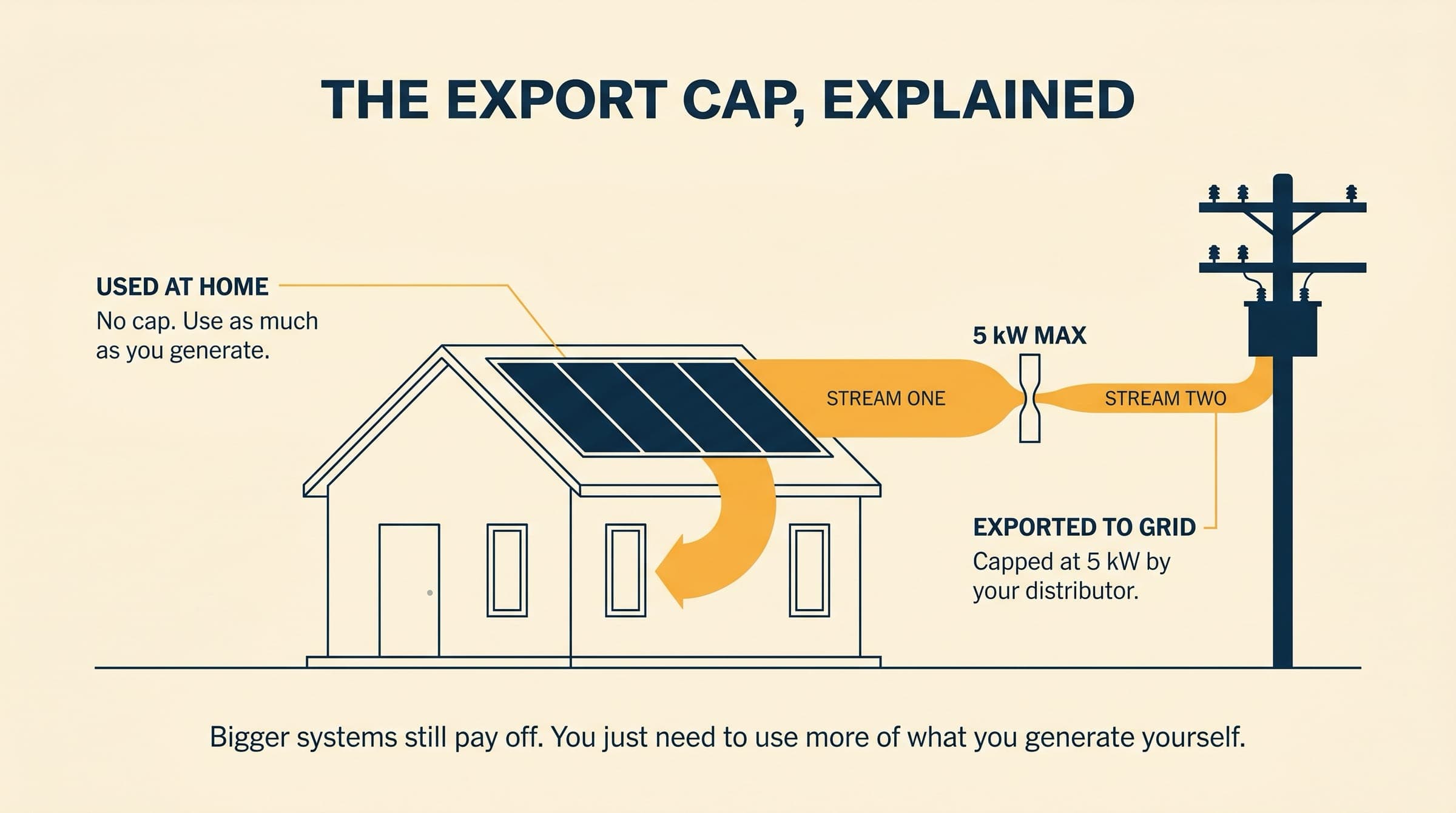 Editorial illustration of a New Zealand home with solar panels. A thick amber stream of energy flows into the home unrestricted. A second amber stream is pinched through a 5 kW MAX bottleneck on its way to a tall power pole.