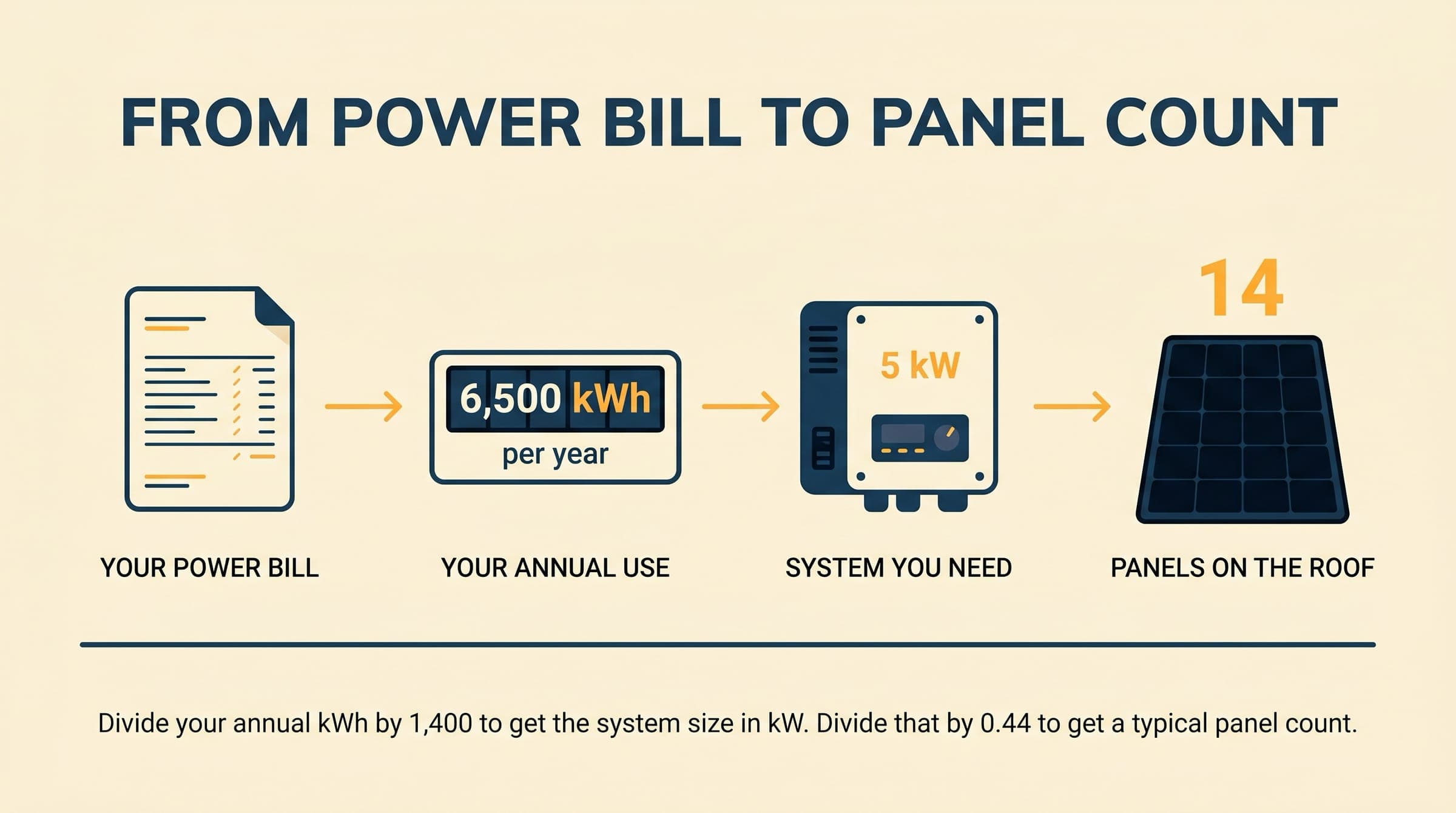 Editorial illustration showing the four-step flow from a power bill to an annual kWh figure to a system size in kW to a final panel count