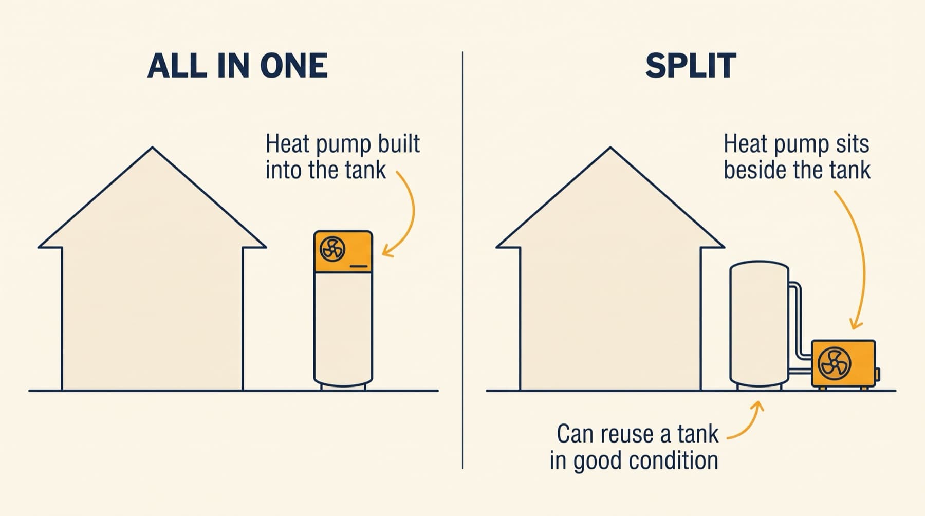 Two-panel diagram: on the left an all-in-one unit with the heat pump built into the top of the tank beside a house, on the right a split system with a separate heat pump beside the tank