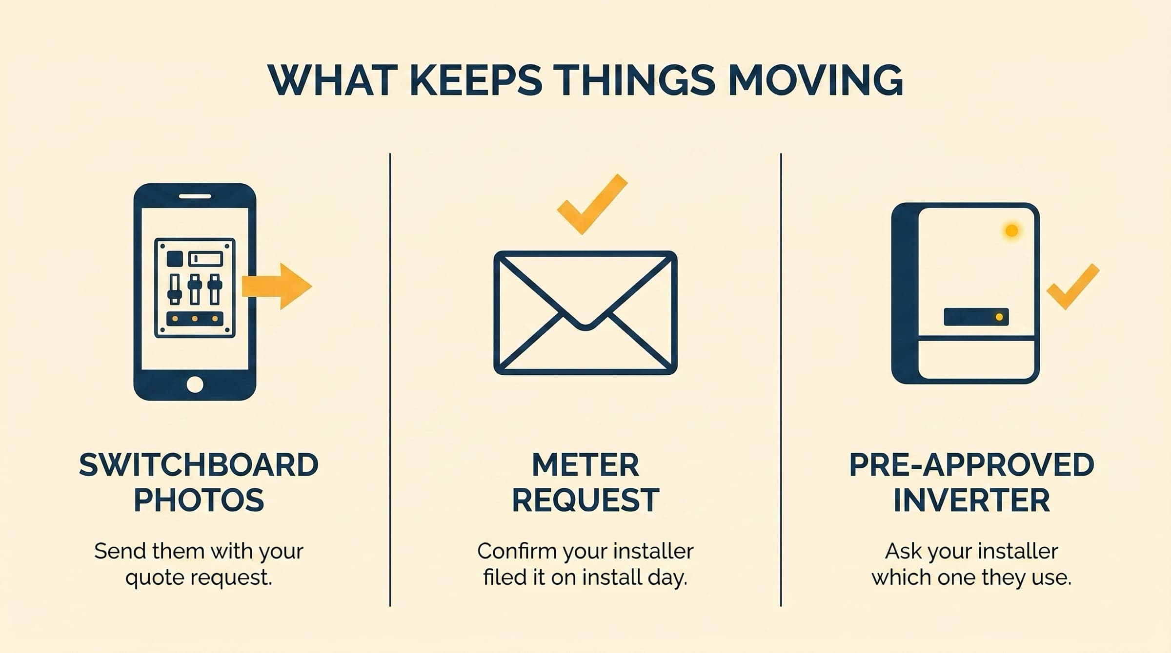 Editorial three-panel illustration of homeowner actions that keep the install timeline tight: send switchboard photos, confirm the meter request, ask about a pre-approved inverter