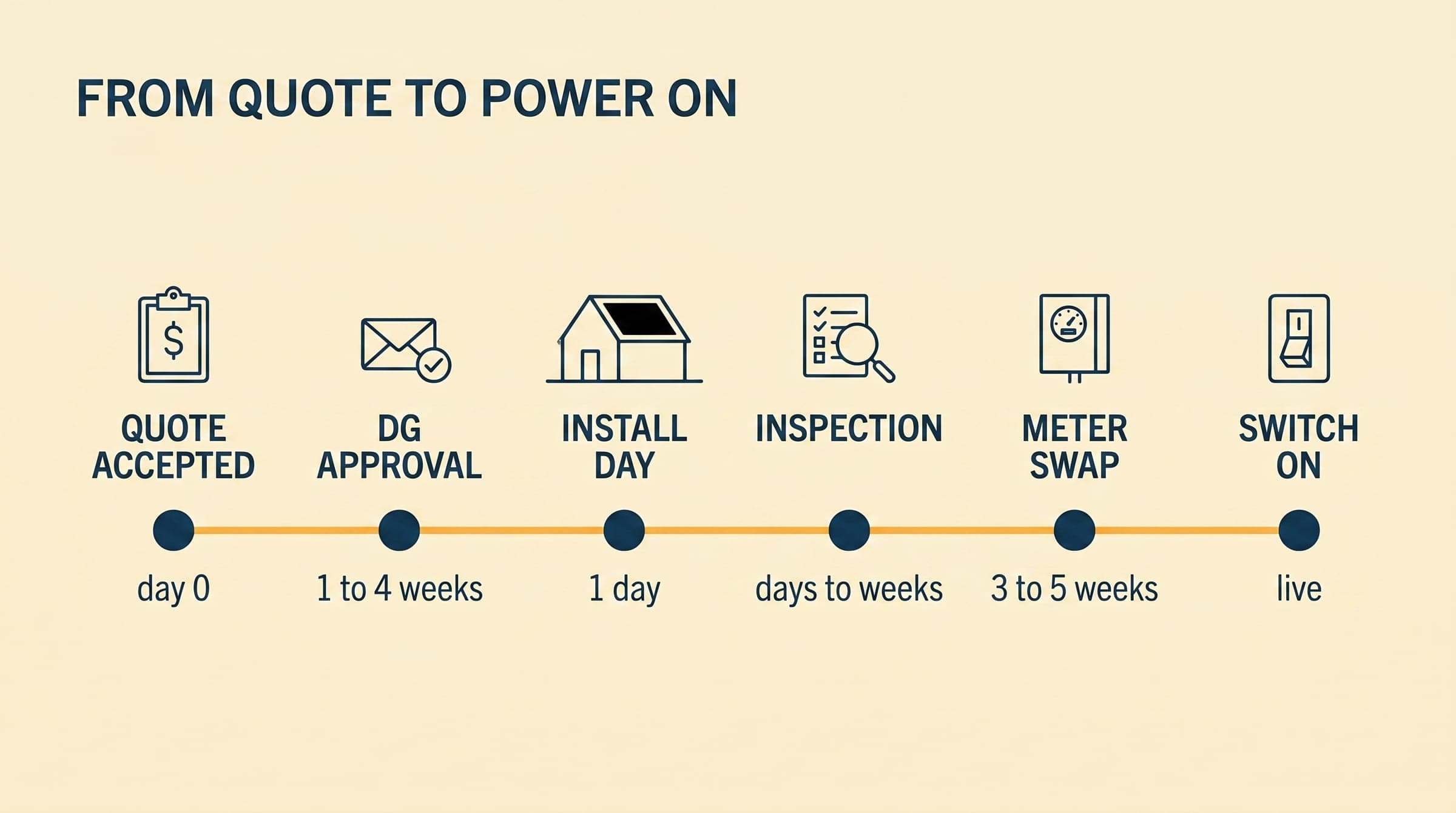 Editorial flat-vector timeline of six stations from Quote Accepted to Switch On, with durations beneath each