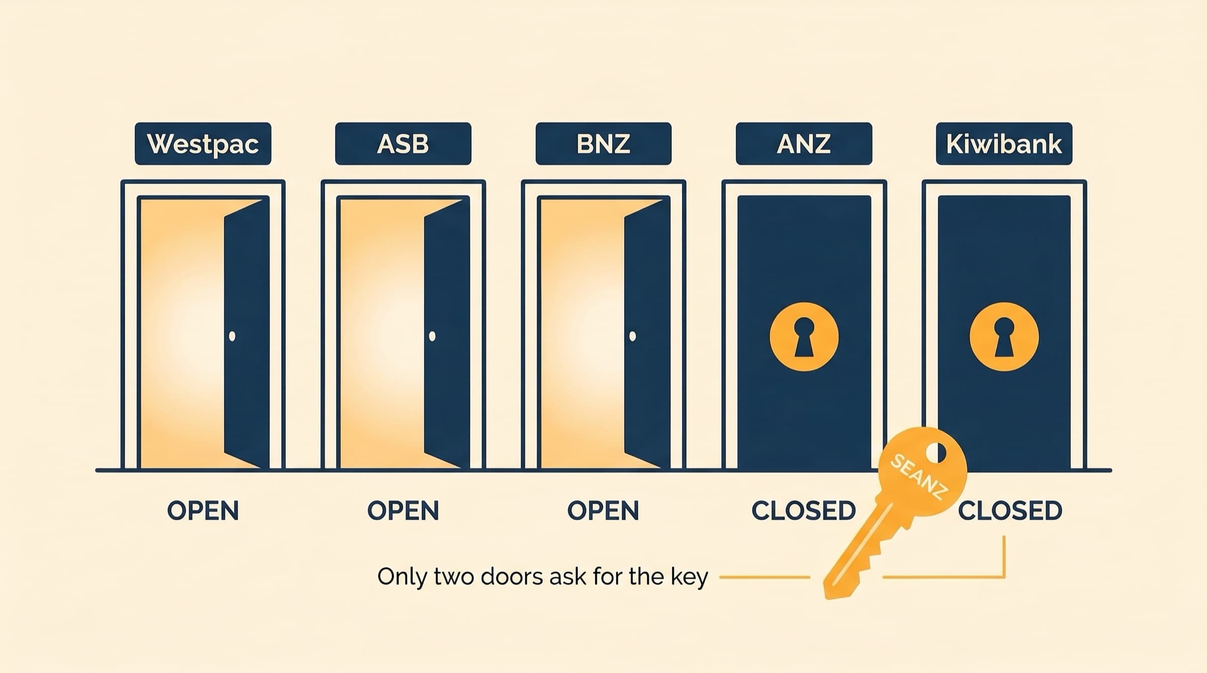 Editorial illustration of five bank doorways labelled Westpac, ASB, BNZ, ANZ and Kiwibank. The first three stand open, the ANZ and Kiwibank doors are closed with amber keyholes, and an amber SEANZ key sits in front of them.