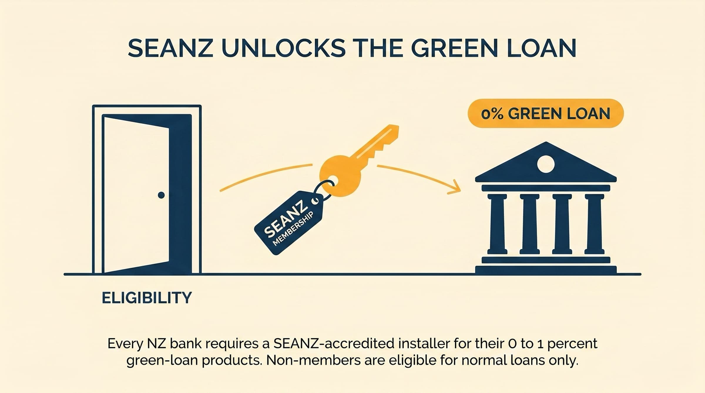 Editorial illustration of a doorway, an amber SEANZ membership key, and a bank icon with a 0 percent green loan badge. The key is the unlock between eligibility and the loan.