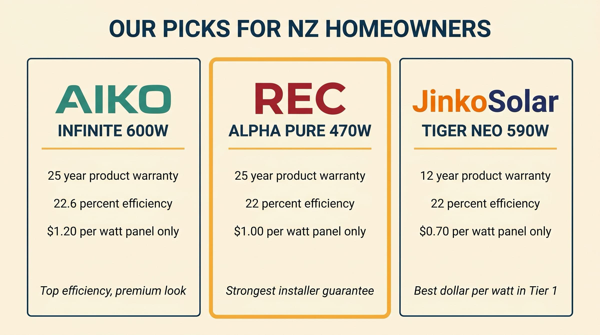 Three-card editorial of our top NZ solar panel picks: Aiko Infinite 600W premium, REC Alpha Pure 470W as the recommended mid-range with the strongest installer guarantee, and Jinko Tiger Neo 590W as the value Tier 1 choice