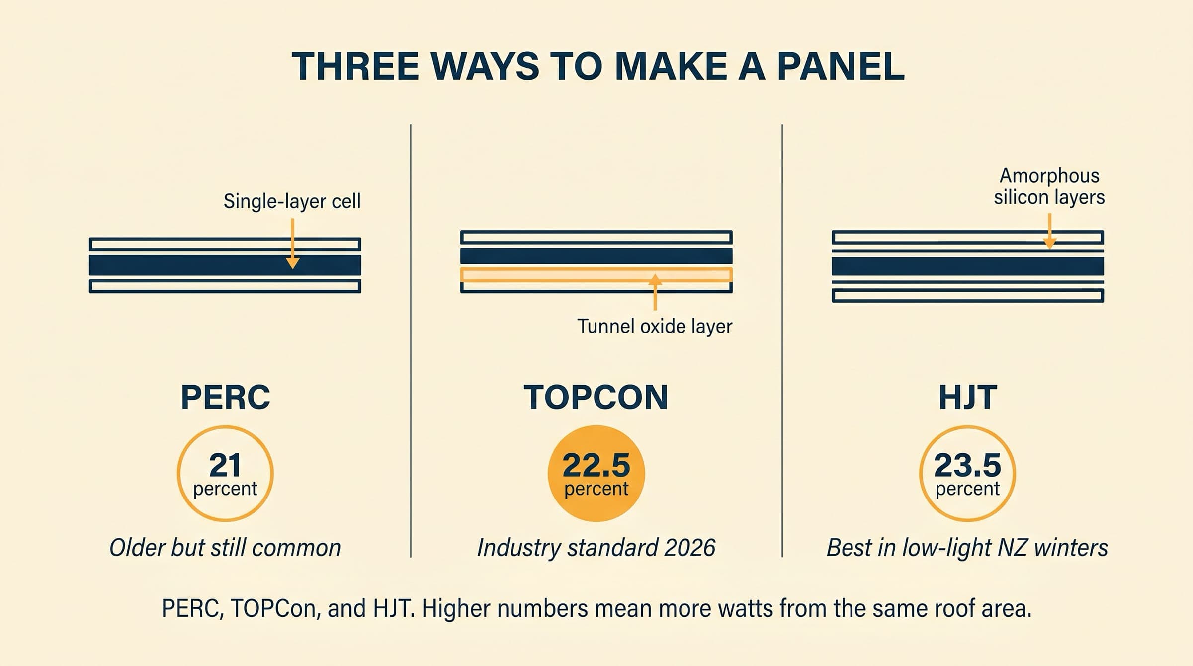 Editorial side-by-side cross-section of three panel cell technologies: PERC at 21 percent, TOPCon at 22.5 percent highlighted as the 2026 industry standard, and HJT at 23.5 percent, each labelled with its key internal layer