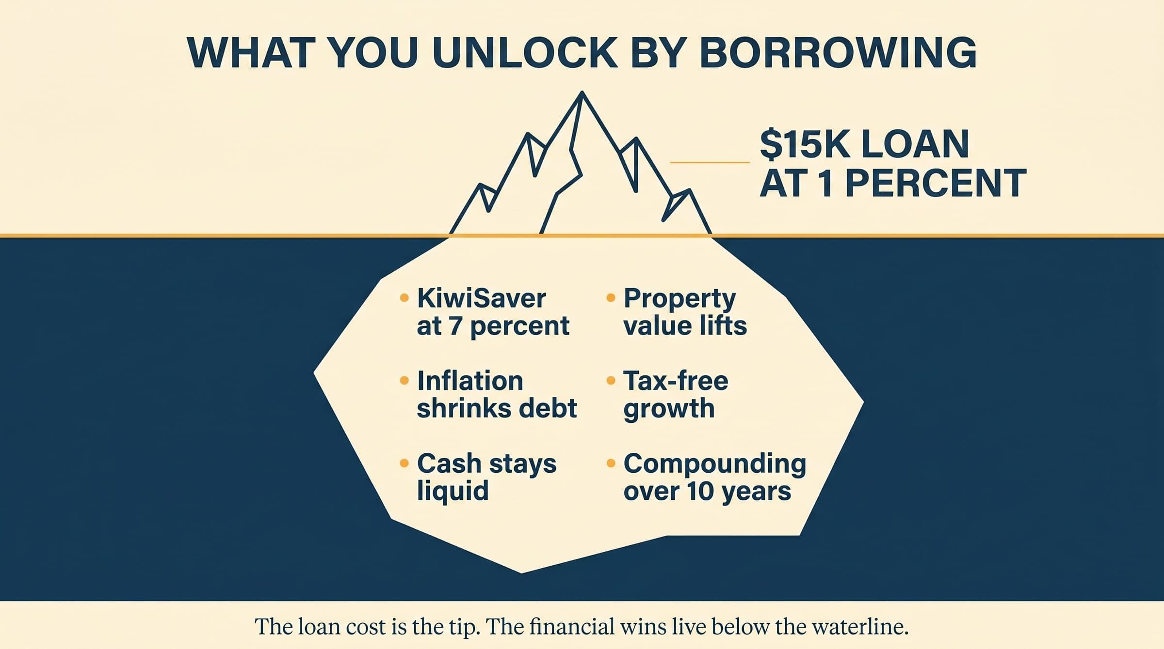 Editorial iceberg metaphor: a $15K LOAN AT 1 PERCENT label on the visible tip, and six financial wins labelled inside the much larger submerged body below the waterline including KiwiSaver returns, inflation shrinking the debt, liquidity, property uplift, tax-free growth, and 10-year compounding