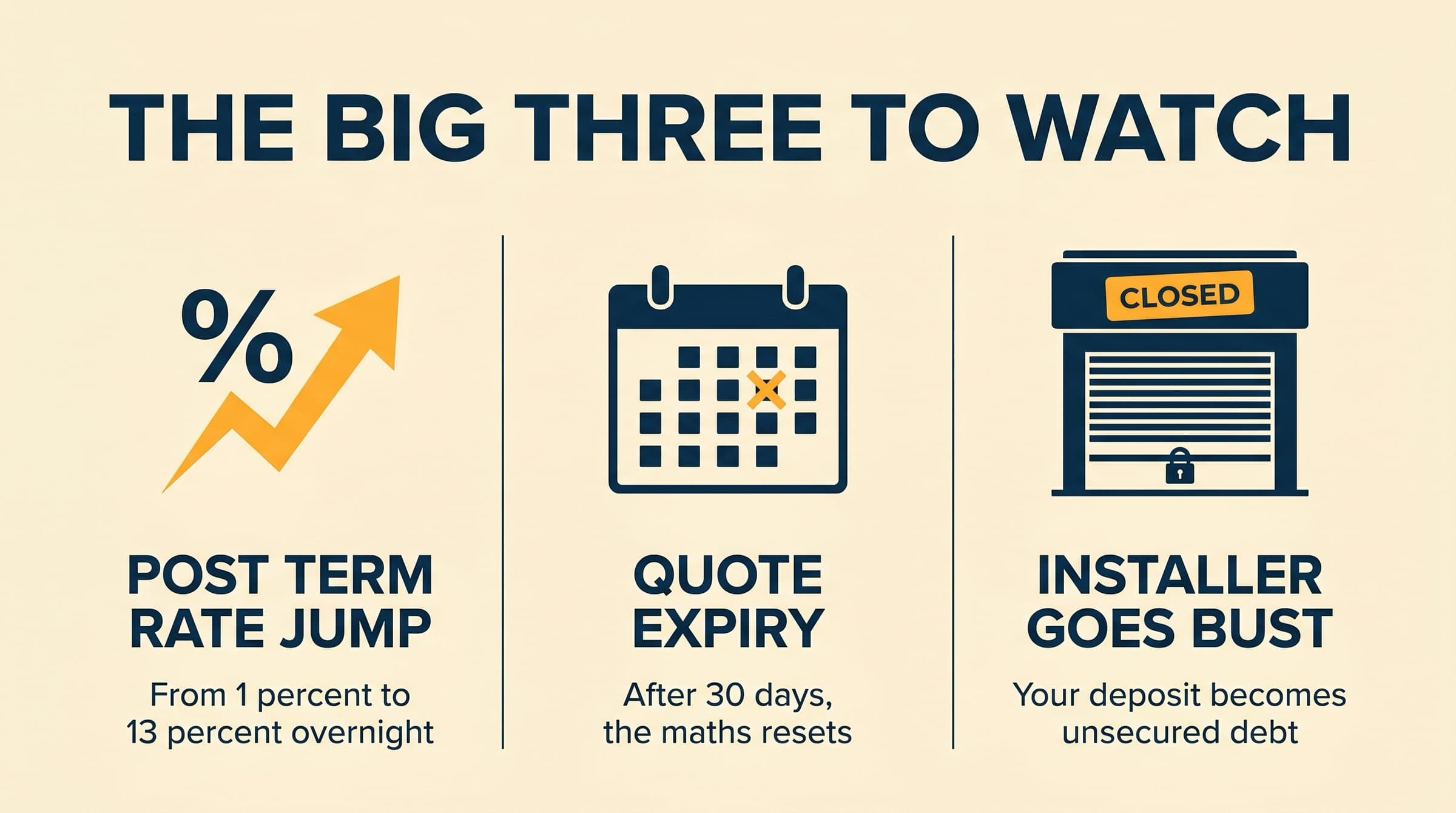 Three-vignette editorial of the three worst NZ solar finance gotchas: percent symbol with a rising amber arrow (Post Term Rate Jump), calendar with an X (Quote Expiry), closed shopfront with CLOSED sign (Installer Goes Bust)