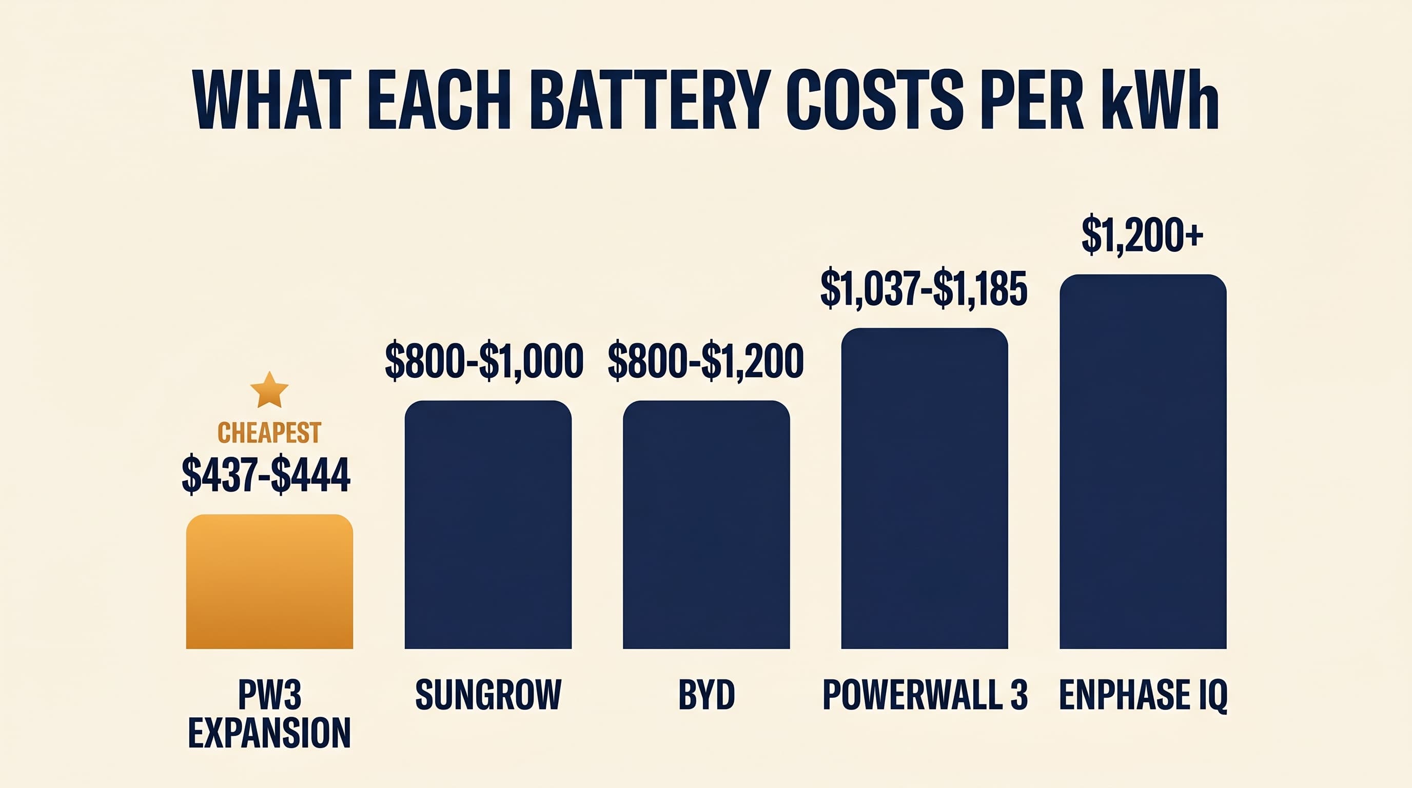Bar chart comparing installed price per kWh for five NZ home batteries. Tesla Powerwall 3 Expansion is the cheapest at $437 to $444 per kWh. Sungrow $800 to $1,000. BYD Battery-Box $800 to $1,200. Tesla Powerwall 3 $1,037 to $1,185. Enphase IQ Battery $1,200 plus.