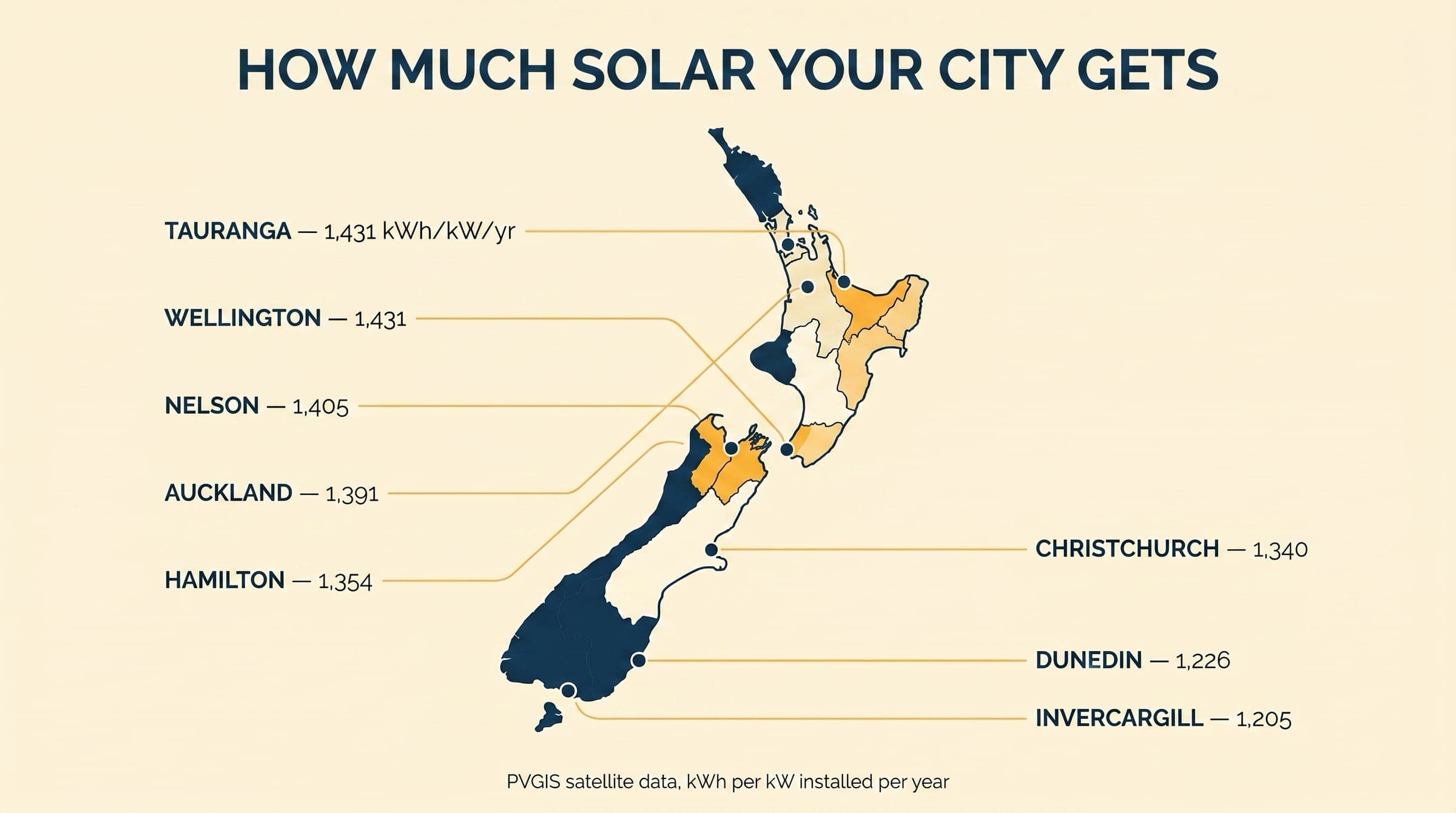 Editorial map of New Zealand showing eight cities ranked by annual solar output, from Tauranga and Wellington at 1,431 kWh per kW per year down to Invercargill at 1,205