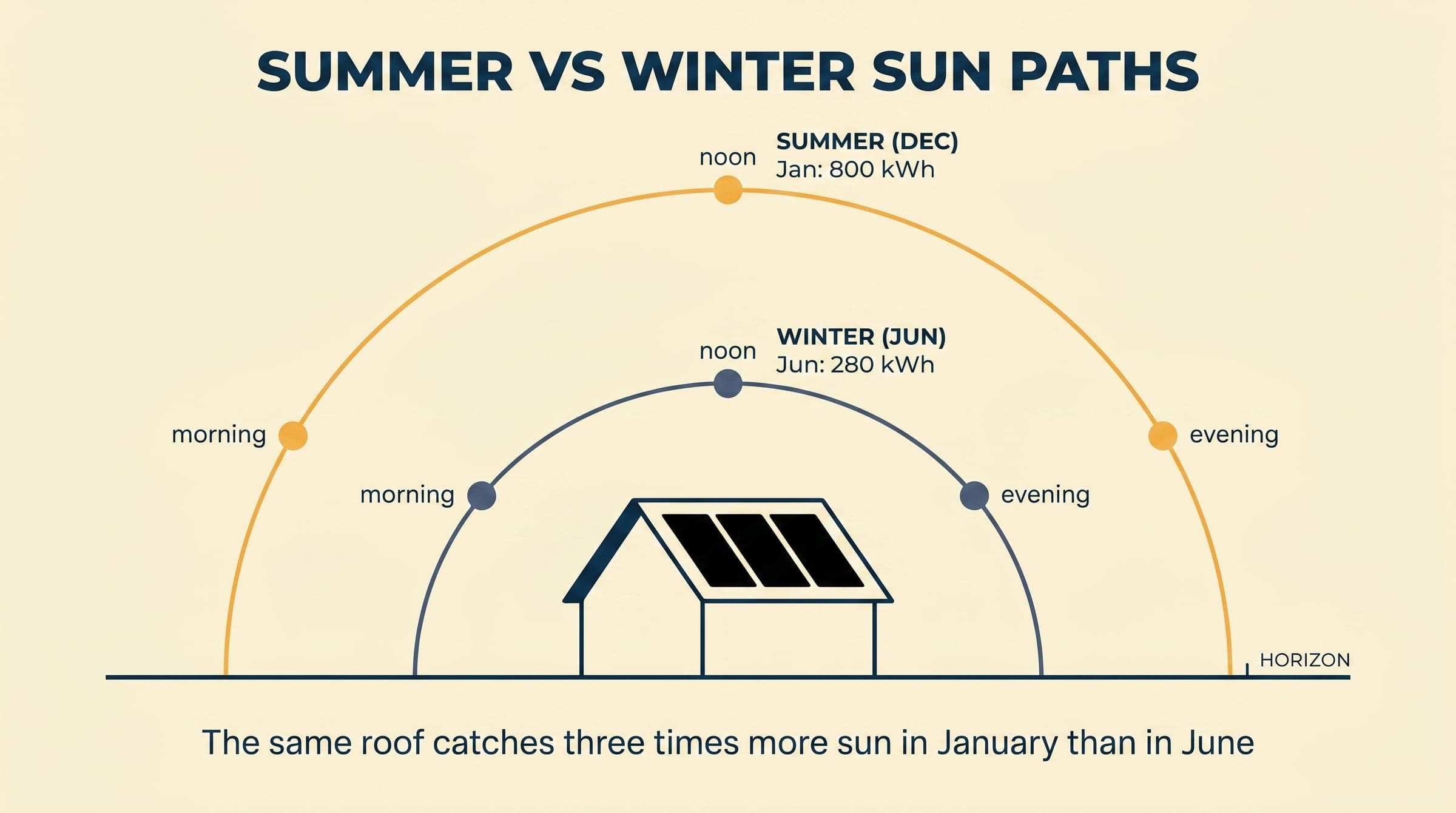Editorial diagram showing two sun arcs over a single house: a tall amber summer arc reaching high overhead and a low navy winter arc, with January and June output figures labelled