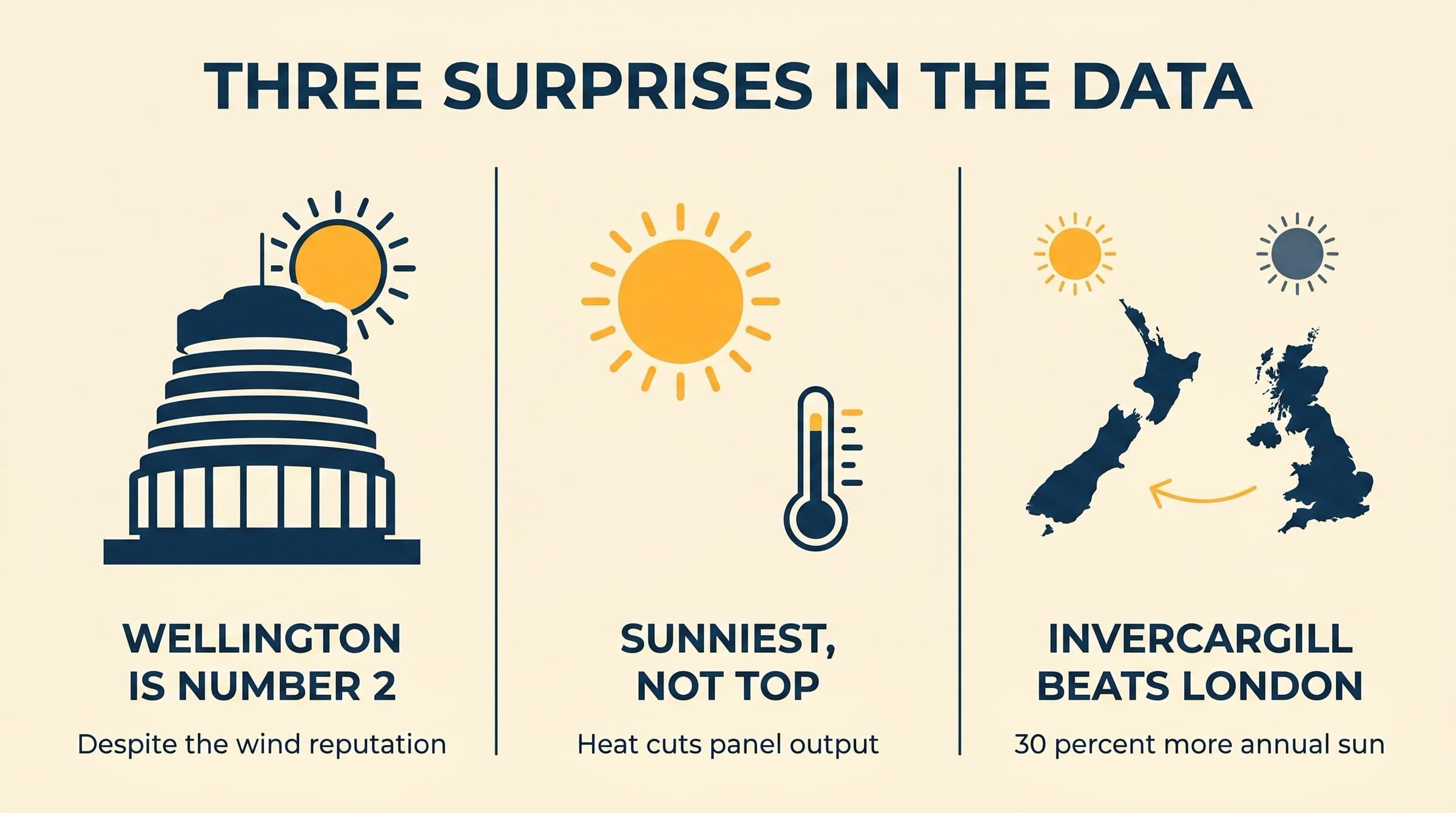 Three-vignette editorial: Wellington Beehive with sun above (Wellington is number 2), sun with thermometer (Sunniest not top), and NZ South Island next to UK silhouette with an arrow (Invercargill beats London)
