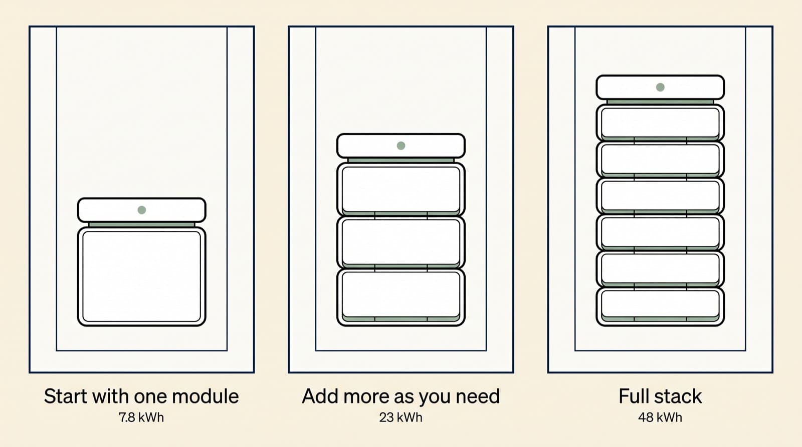 Editorial flat-vector illustration of the same wall three times showing a SigenStor growing from one 7.8 kWh module to a three-module 23 kWh stack to a full six-module 48 kWh stack