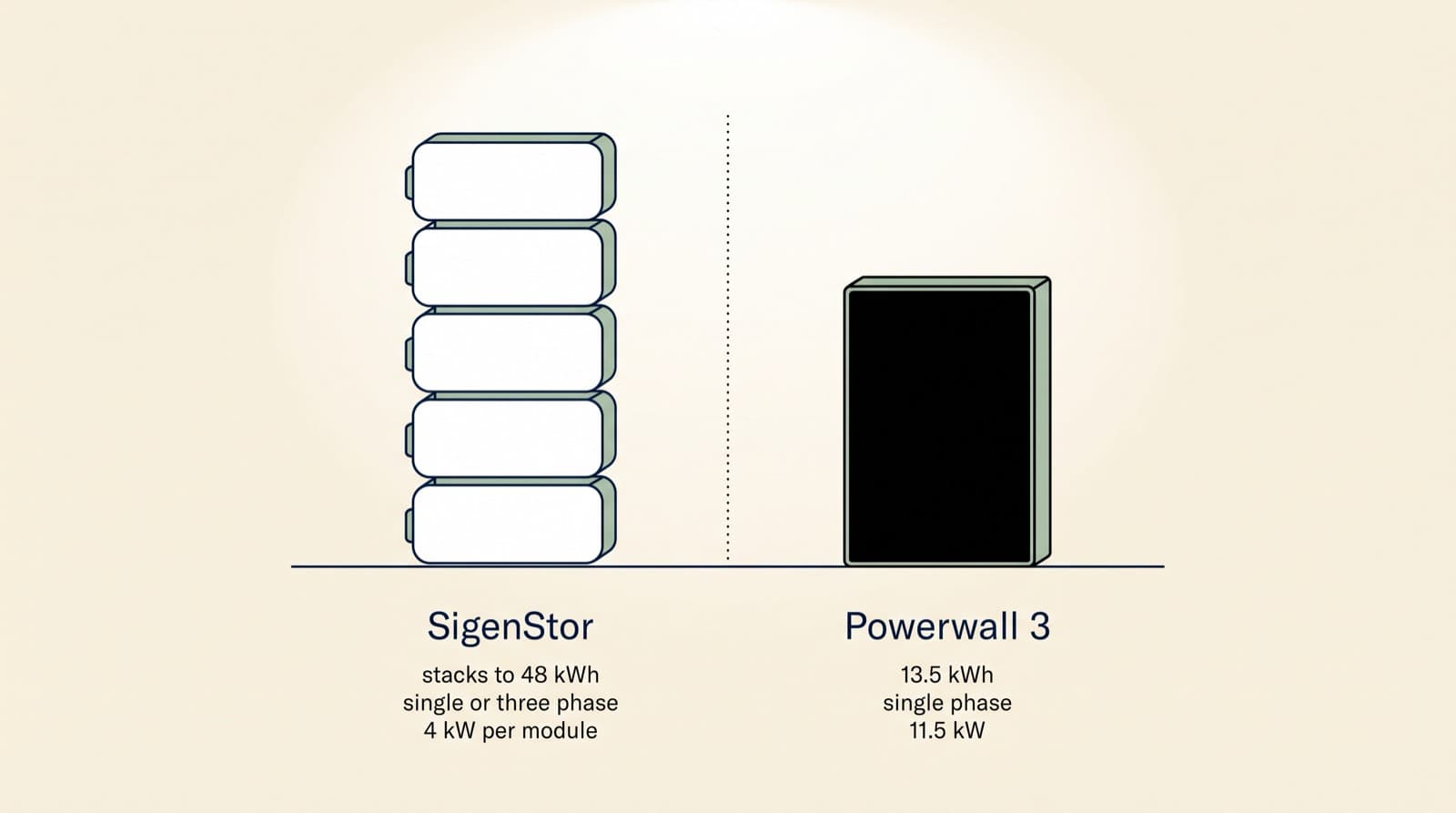 Editorial flat-vector illustration comparing a tall narrow SigenStor module stack against the wide flat Tesla Powerwall 3 slab, with key specs beneath each