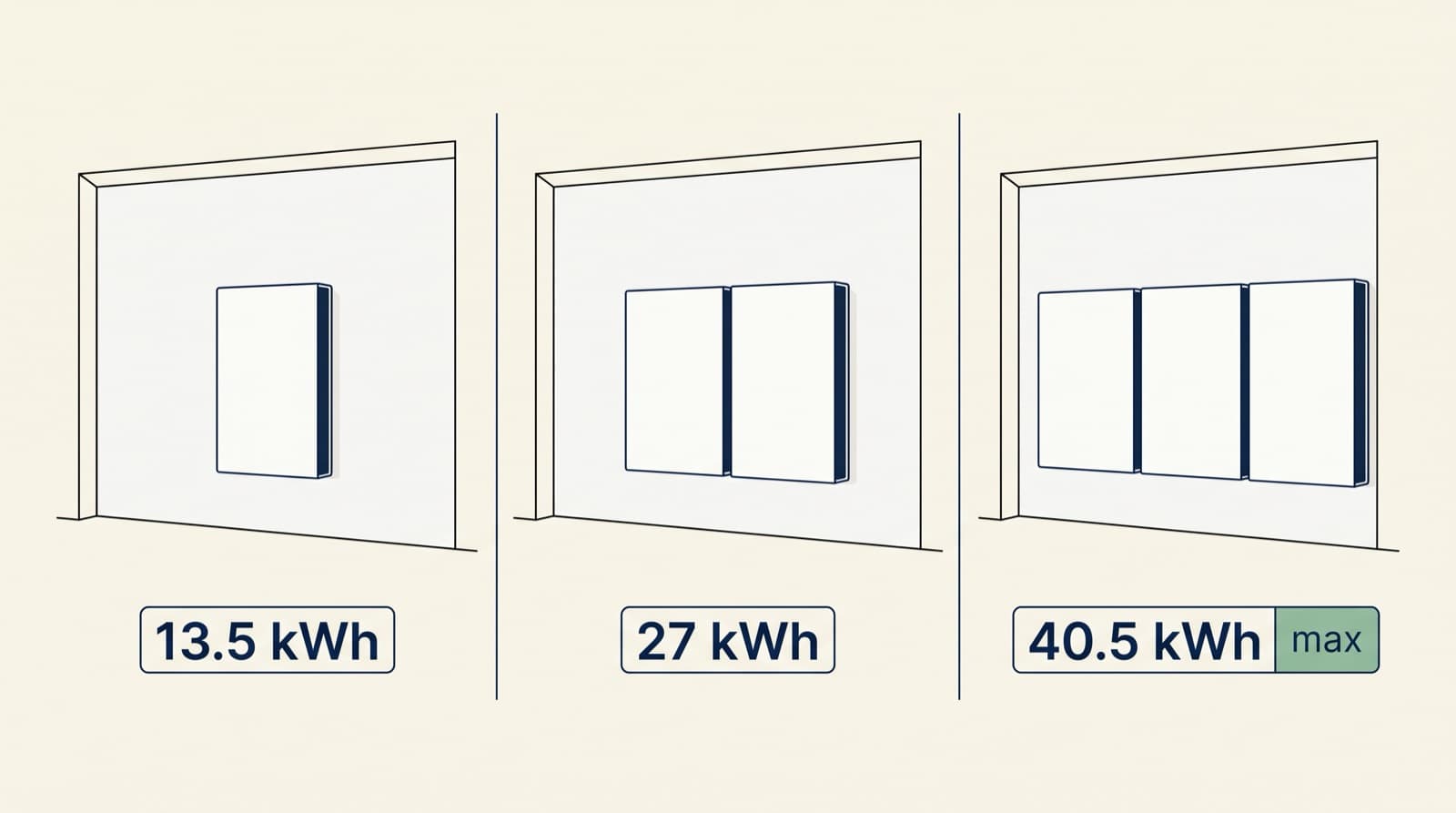 Editorial flat-vector illustration showing a Tesla Powerwall 3 alone at 13.5 kWh, then with one expansion pack at 27 kWh, then with two expansion packs at 40.5 kWh