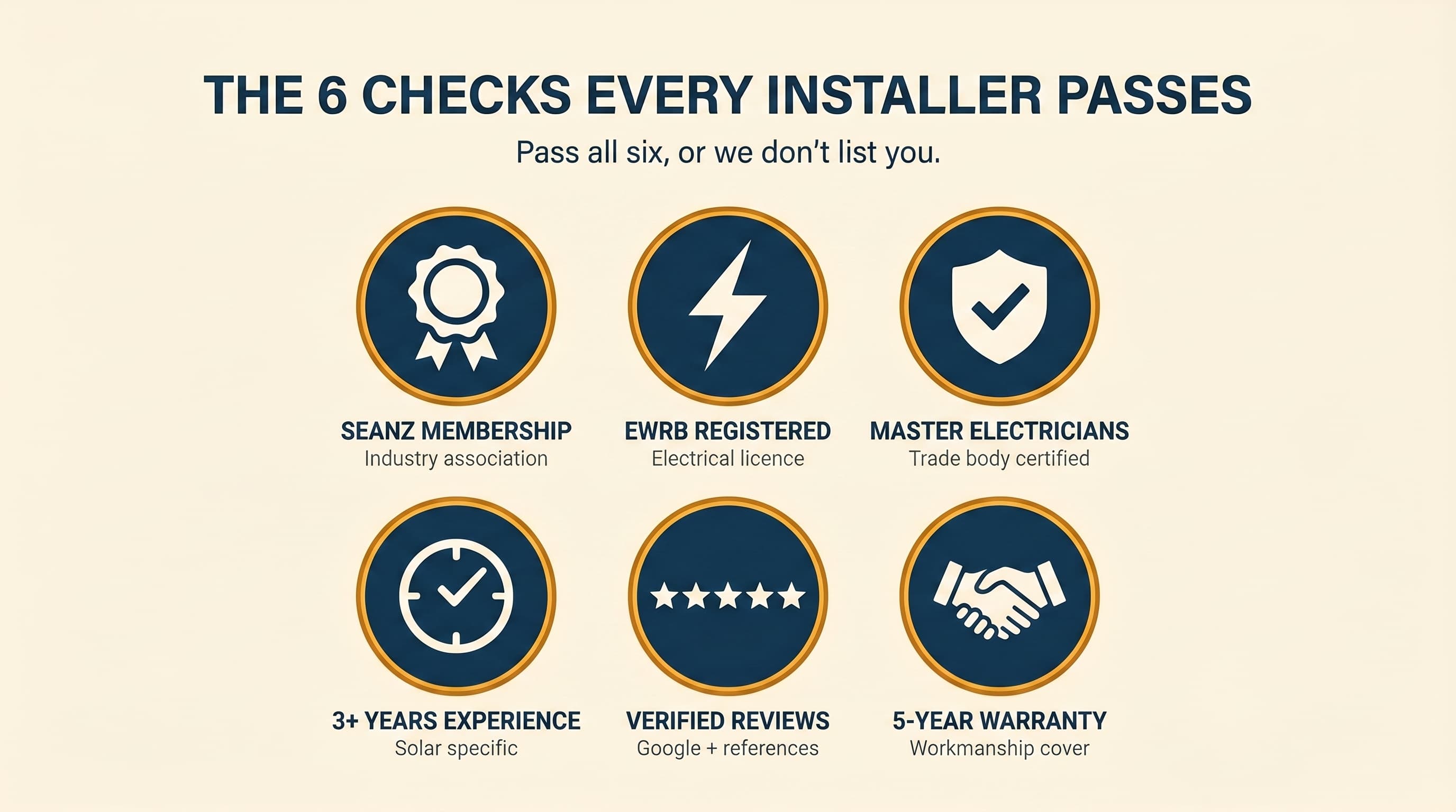 Editorial infographic showing the six vetting checks Solar Scout performs on every installer: SEANZ membership, EWRB registration, Master Electricians certification, 3 plus years solar experience, verified Google reviews and references, and 5-year workmanship warranty