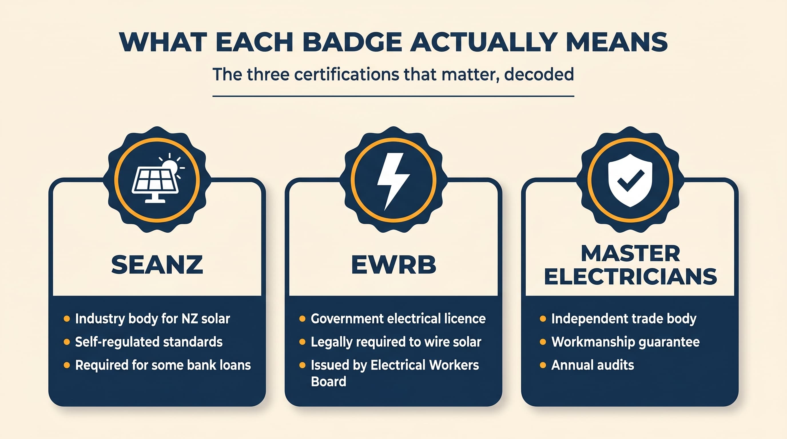 Editorial infographic explaining the three NZ solar certifications: SEANZ as the industry body with self-regulated standards, EWRB as the government electrical licence legally required to wire solar, and Master Electricians as the independent trade body offering a workmanship guarantee and annual audits
