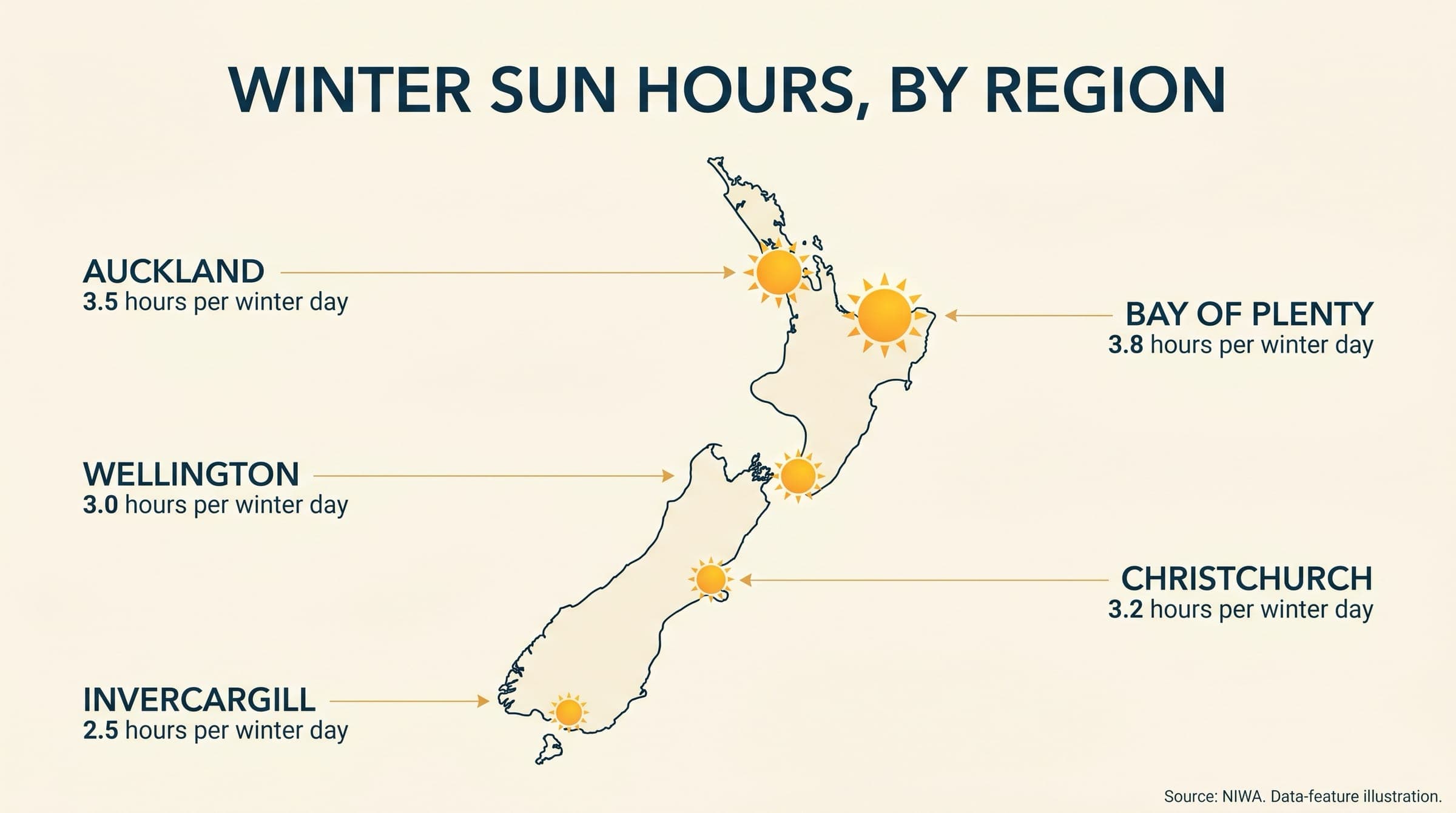 Stylised map of New Zealand with sun icons over five regions, each labelled with average winter sun hours per day.