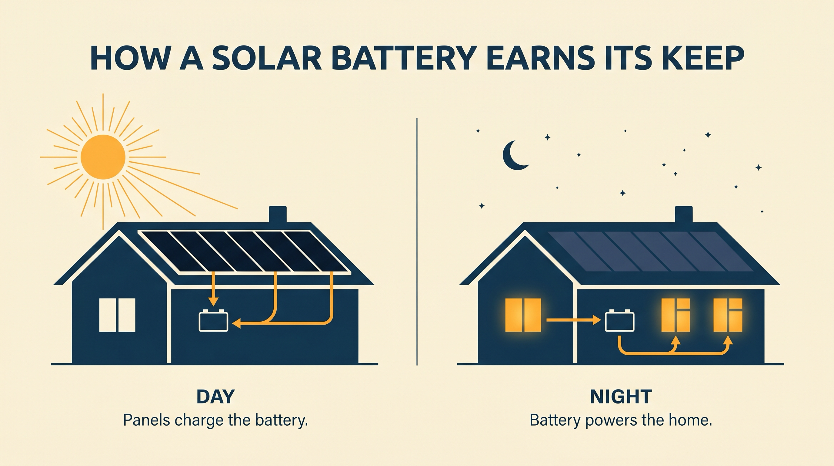Editorial illustration of a house in two states. During the day, solar panels charge the battery. At night, the battery powers the home.