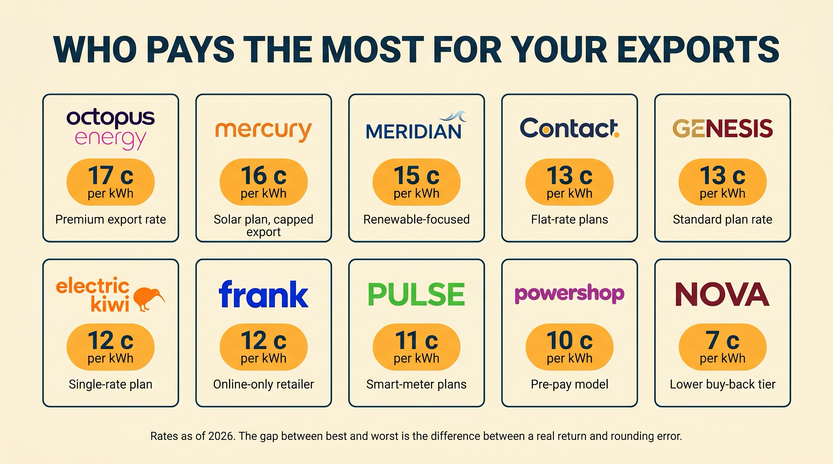 Editorial 2x5 grid of ten NZ electricity retailer wordmarks (Octopus, Mercury, Meridian, Contact, Genesis, Electric Kiwi, Frank, Pulse, Powershop, Nova) with their solar buy-back rates in c per kWh