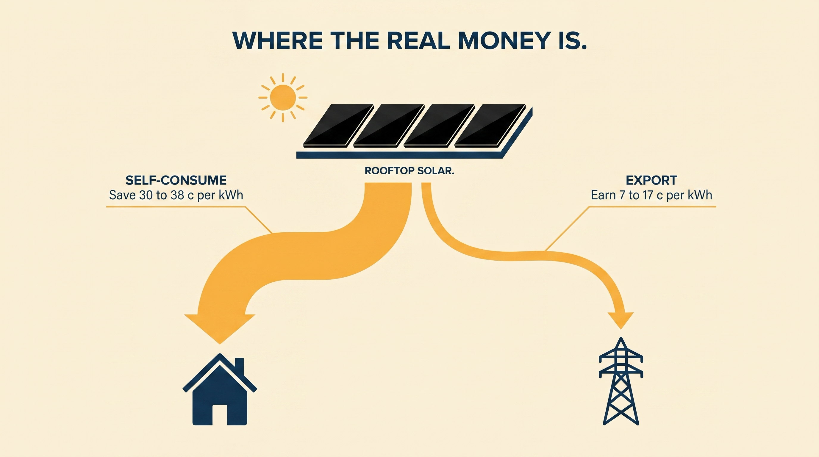 Editorial illustration: rooftop solar panels at the top with two amber energy arrows forking to two destinations: a thick arrow to a navy house icon labelled Self-Consume Save 30 to 38 c per kWh, and a thin arrow to a transmission tower labelled Export Earn 7 to 17 c per kWh