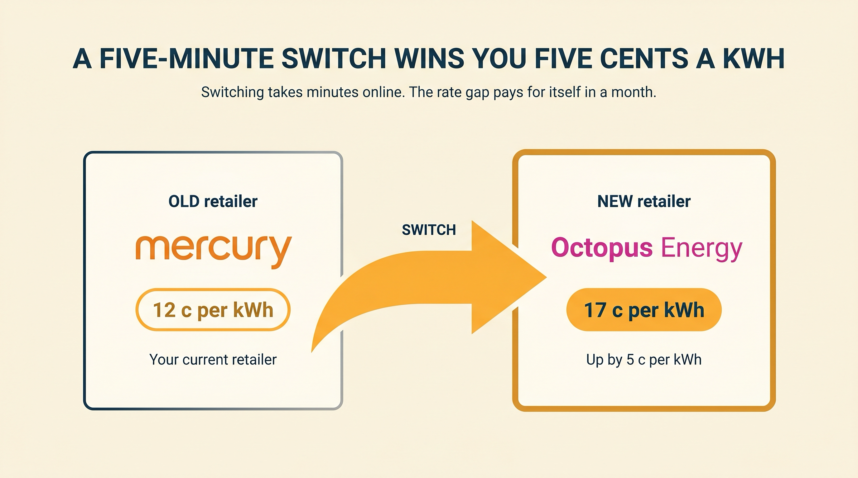 Editorial diptych showing the switch from one retailer to another: a mercury card at 12 c per kWh on the left, a big amber switching arrow in the middle, and an Octopus Energy card at 17 c per kWh on the right