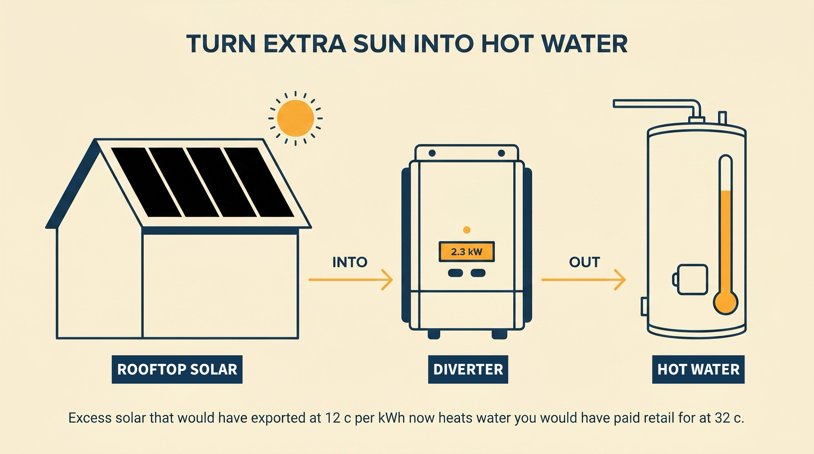 Editorial flow showing how a solar diverter works: house with rooftop solar on the left, a wall-mounted diverter unit in the middle with a 2.3 kW LCD reading, and a hot water cylinder on the right with a thermometer rising filled amber