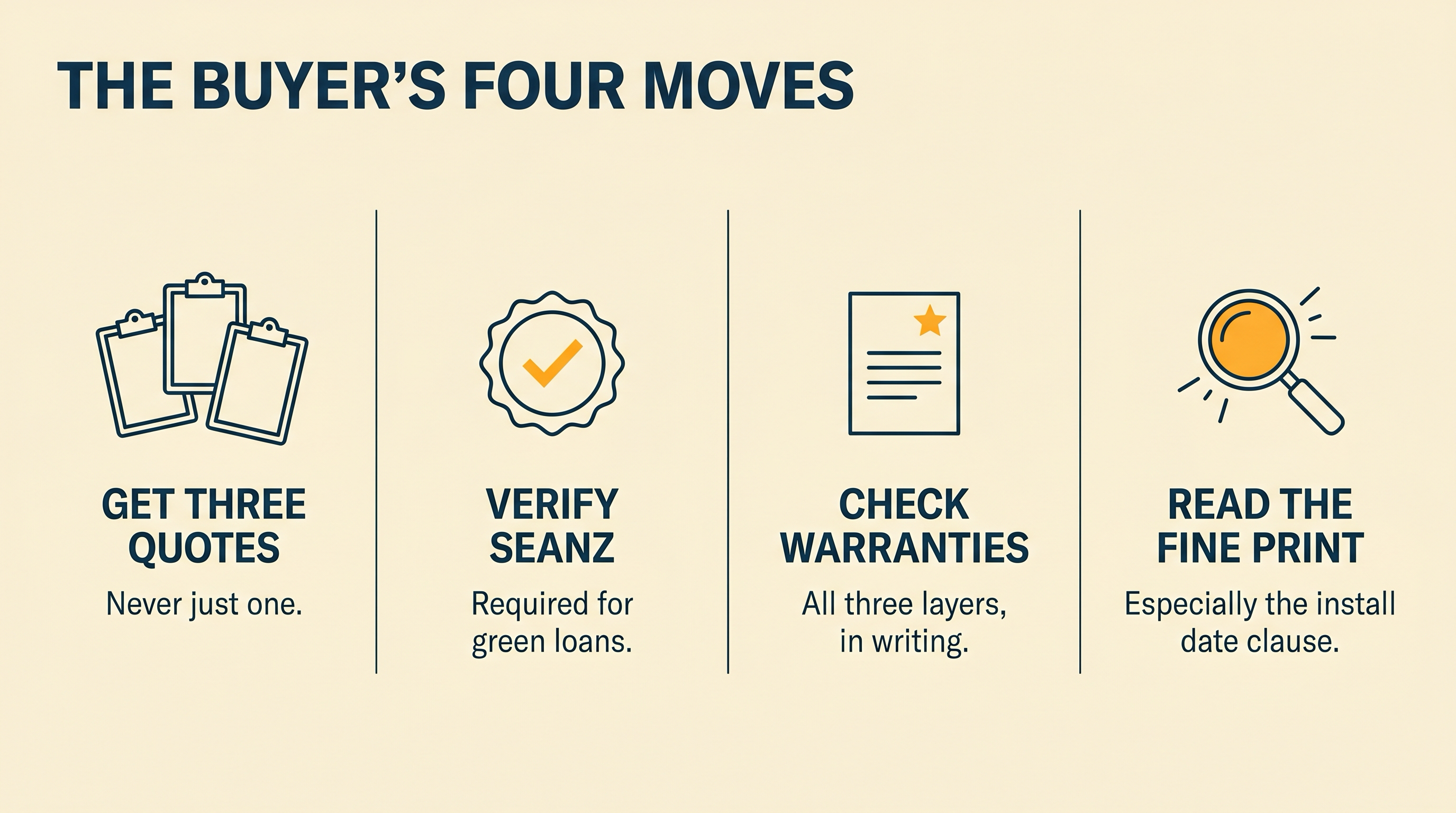 Four-vignette editorial of the buyer's four key moves: get three quotes, verify SEANZ, check warranties, read the fine print