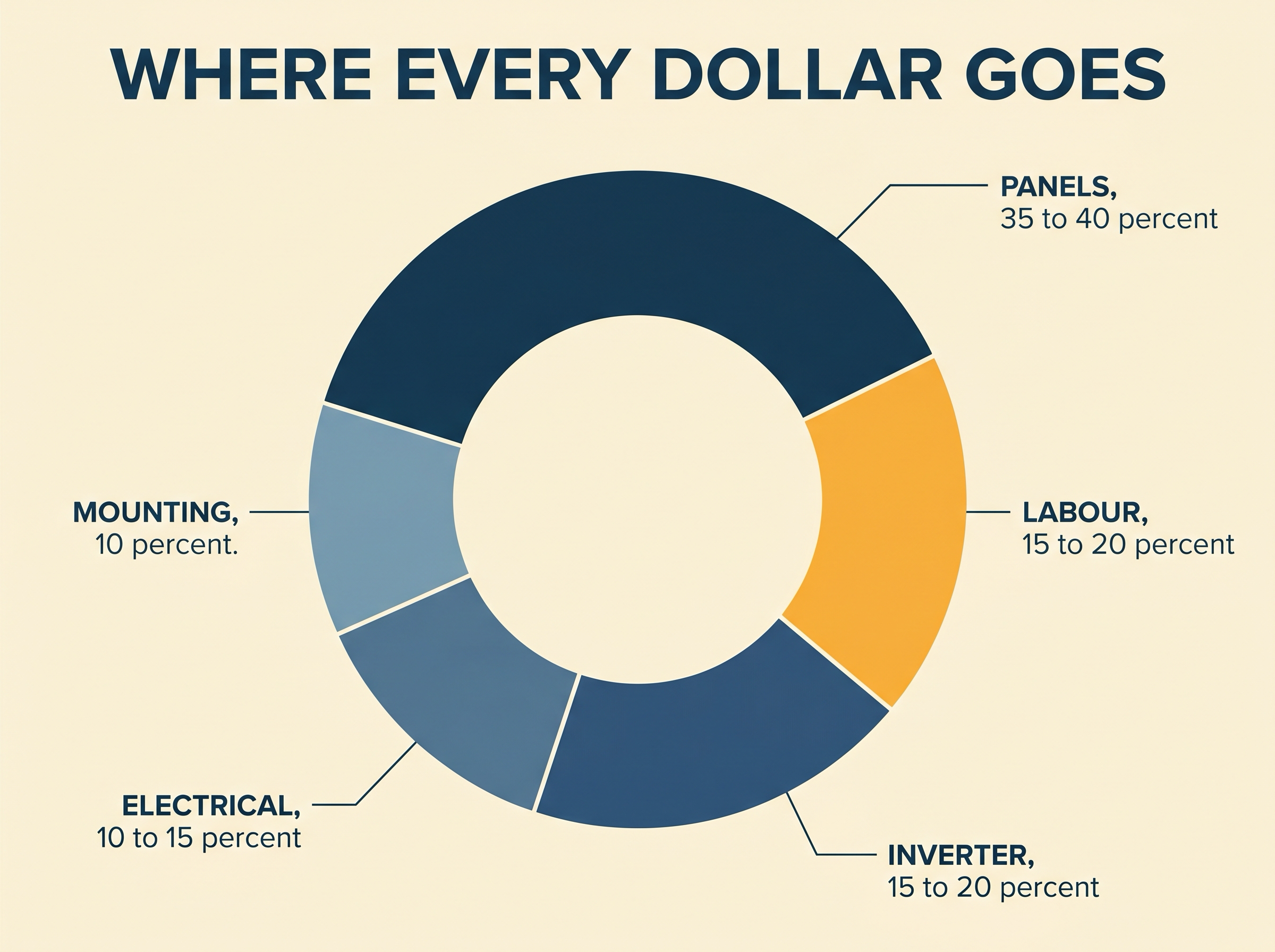 Donut chart showing the share of total solar system cost across panels, labour, inverter, electrical work and mounting