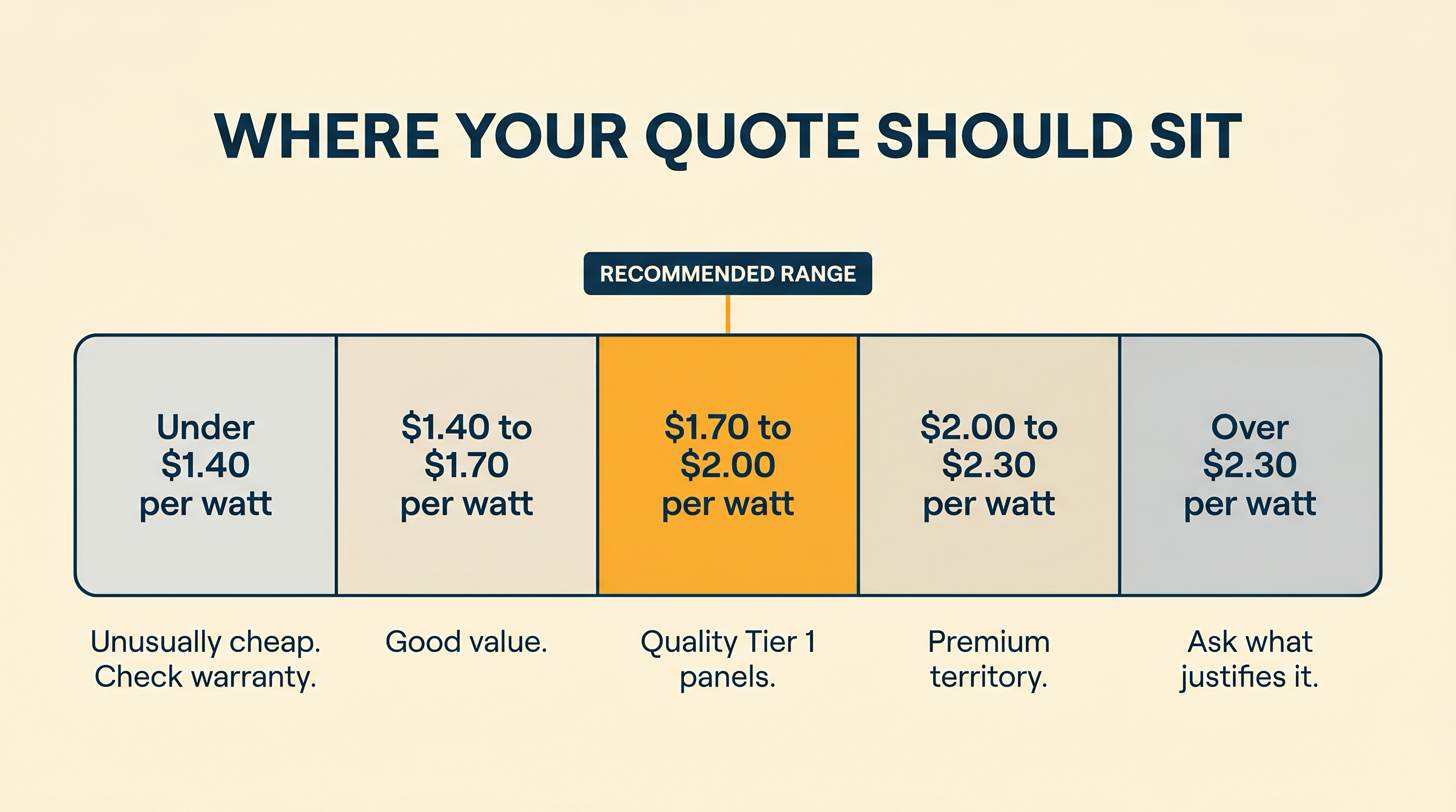 Horizontal price-per-watt spectrum showing five bands from under $1.40 to over $2.30, with the $1.70 to $2.00 recommended range highlighted in amber