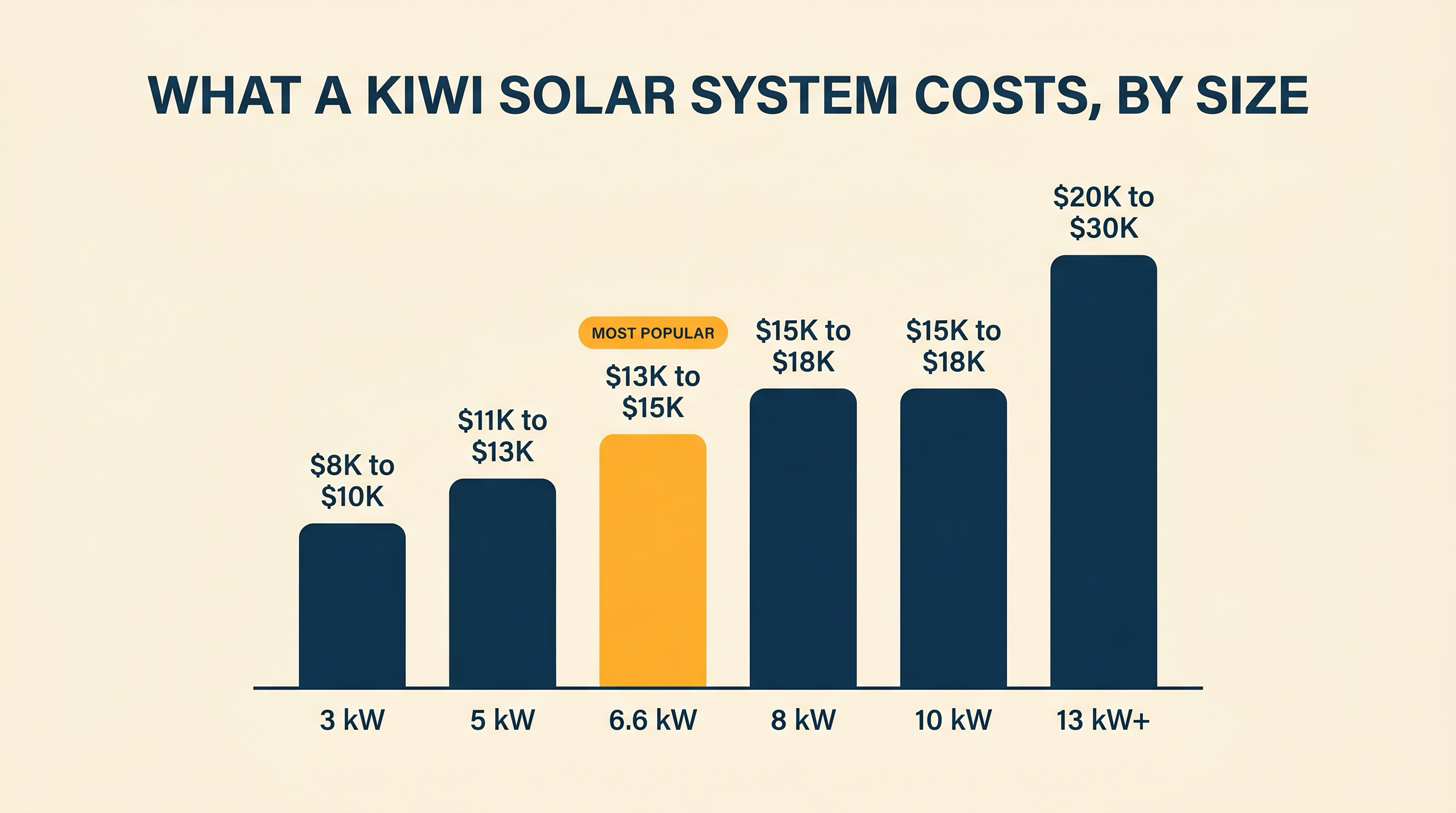 Column chart showing fully installed solar system prices in New Zealand for system sizes 3 kW, 5 kW, 6.6 kW, 8 kW, 10 kW and 13 kW plus, with the popular 6.6 kW size highlighted