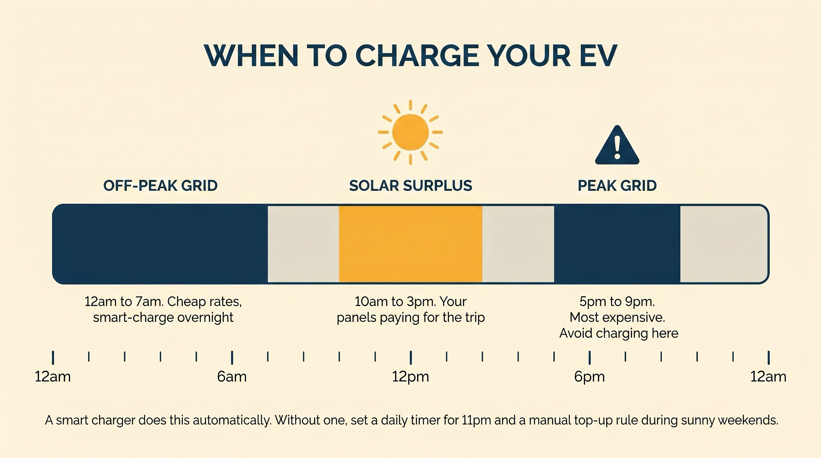 Editorial 24-hour timeline showing three charging zones: off-peak grid overnight, solar surplus around midday, and peak grid in the early evening. The middle zone is highlighted in amber as the cheapest.