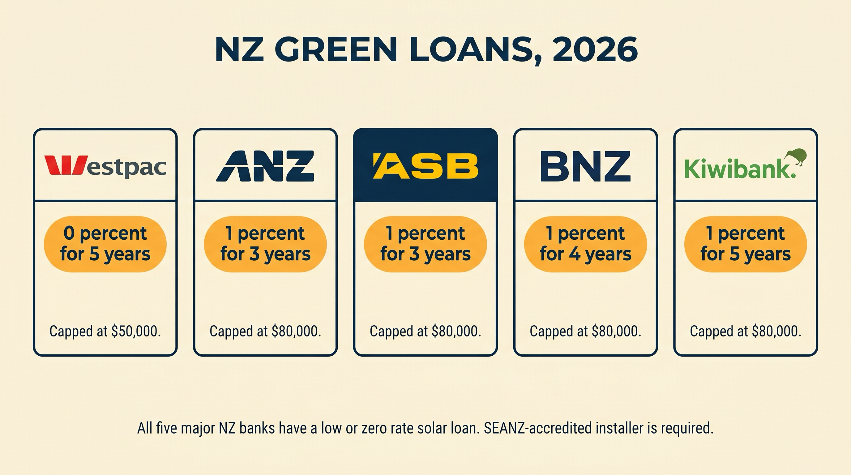 Editorial five-card grid of NZ bank green-loan wordmarks: Westpac, ANZ, ASB, BNZ, Kiwibank, with each bank's green-loan rate, term, and cap