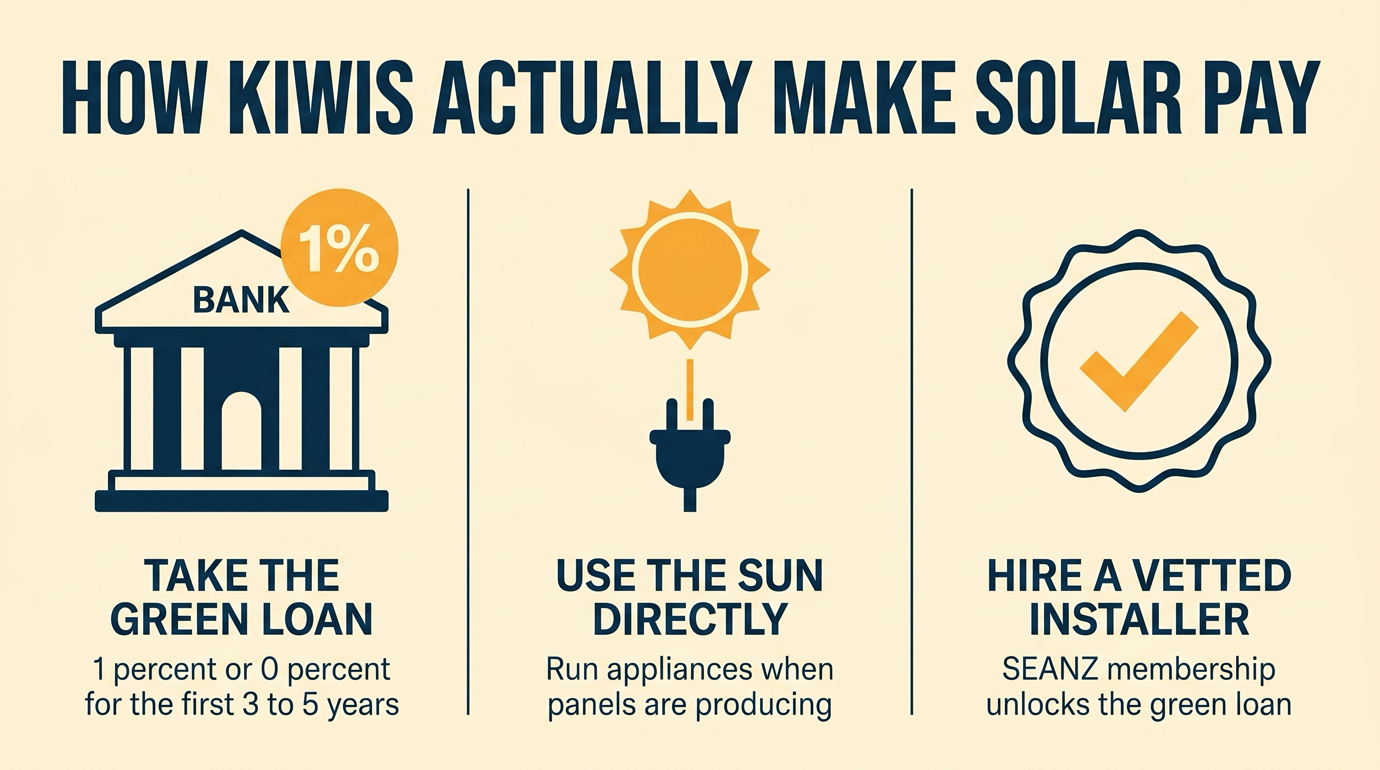 Editorial three-vignette of how kiwis actually make solar pay: take the green loan at 1 percent, use the sun directly by running appliances during the day, hire a SEANZ-vetted installer to unlock the loan