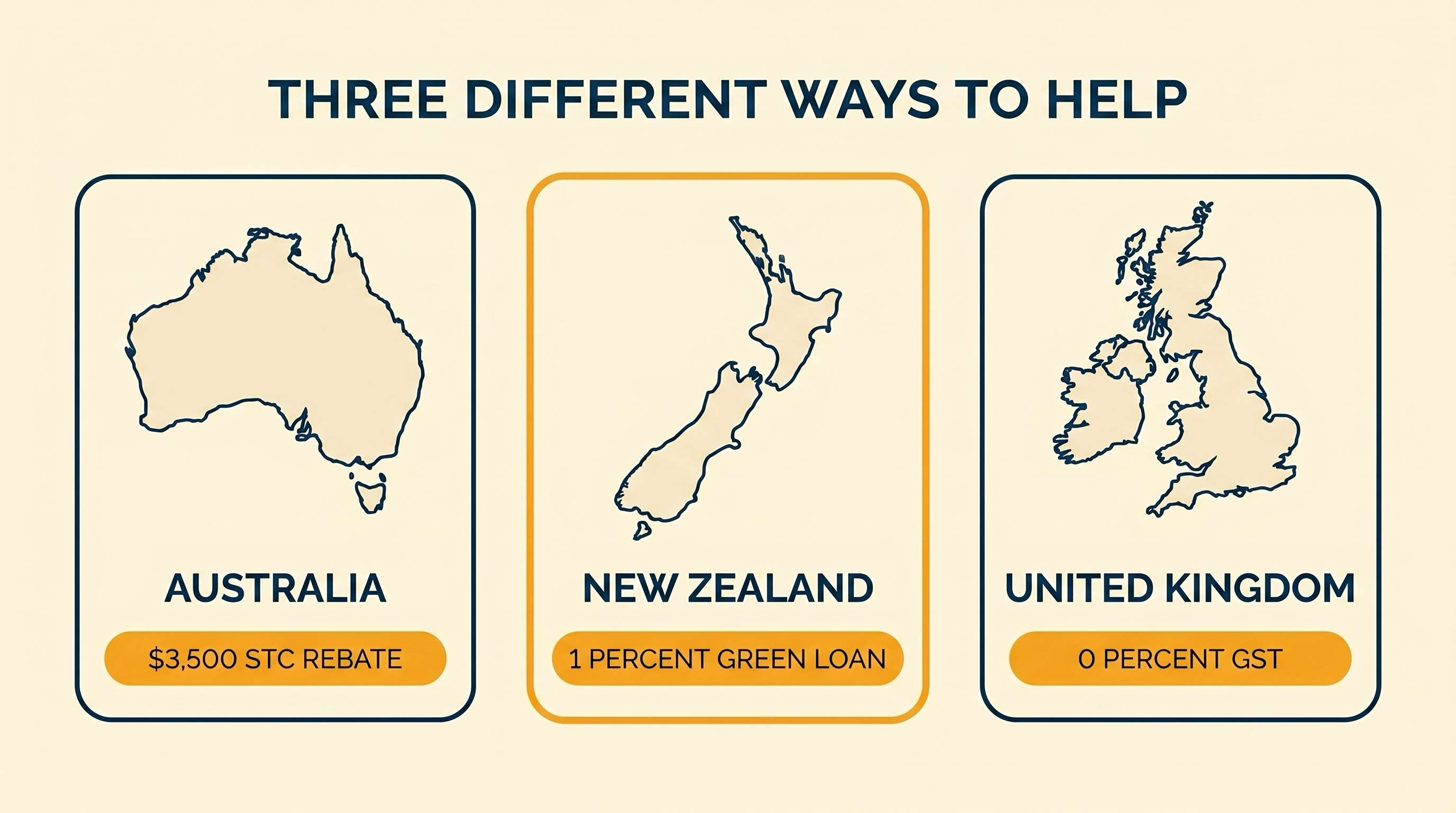 Editorial three-card comparison of solar incentives by country: Australia with $3,500 STC rebate, New Zealand highlighted with 1 percent green loan, United Kingdom with 0 percent GST